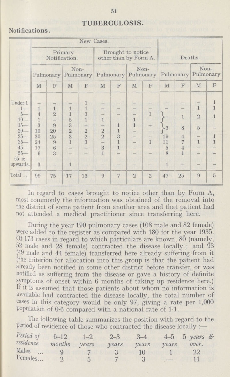 51 TUBERCULOSIS. Notifications. New Cases. Deaths. Primary Notification. Brought to notice other than by Form A. Pulmonary Non Pulmonary Pulmonary Non Pulmonary Pulmonary Non Pulmonary M F M F M F M F M F M F Under 1 - - - 1 - - - - - - - 1 1— 1 1 1 1 - - - - - - 1 1 5— 4 2 1 3 - - - 1 - 1 2 1 10— 1 5 1 1 . 1 - 15— 3 9 3 - - 1 1 - 3 8 5 - 20— 10 20 2 2 2 1 - - 25— 30 25 3 2 2 3 - — 19 4 - 1 35— 24 9 1 3 - 1 - 1 11 7 1 1 45— 17 6 - - 3 1 - - 5 4 - - 55— 6 3 - - 1 - - — 8 1 - - 65 & upwards. 3 - 1 - - - - - 1 - - - Total 99 75 17 13 9 7 2 2 47 25 9 5 In regard to cases brought to notice other than by Form A, most commonly the information was obtained of the removal into the district of some patient from another area and that patient had not attended a medical practitioner since transferring here. During the year 190 pulmonary cases (108 male and 82 female) were added to the register as compared with 180 for the year 1935. Of 173 cases in regard to which particulars are known, 80 (namely, 52 male and 28 female) contracted the disease locally; and 93 (49 male and 44 female) transferred here already suffering from it (the criterion for allocation into this group is that the patient had already been notified in some other district before transfer, or was notified as suffering from the disease or gave a history of definite symptoms of onset within 6 months of taking up residence here.) If it is assumed that those patients about whom no information is available had contracted the disease locally, the total number of cases in this category would be only 97, giving a rate per 1,000 population of 0.6 compared with a national rate of 1.1. The following table summarizes the position with regard to the period of residence of those who contracted the disease locality:- Period of residence 6-12 months 1-2 years 2-3 years 3-4 years 4-5 years 5 years over. Males 9 7 3 10 1 22 Females 2 5 7 3 - 11