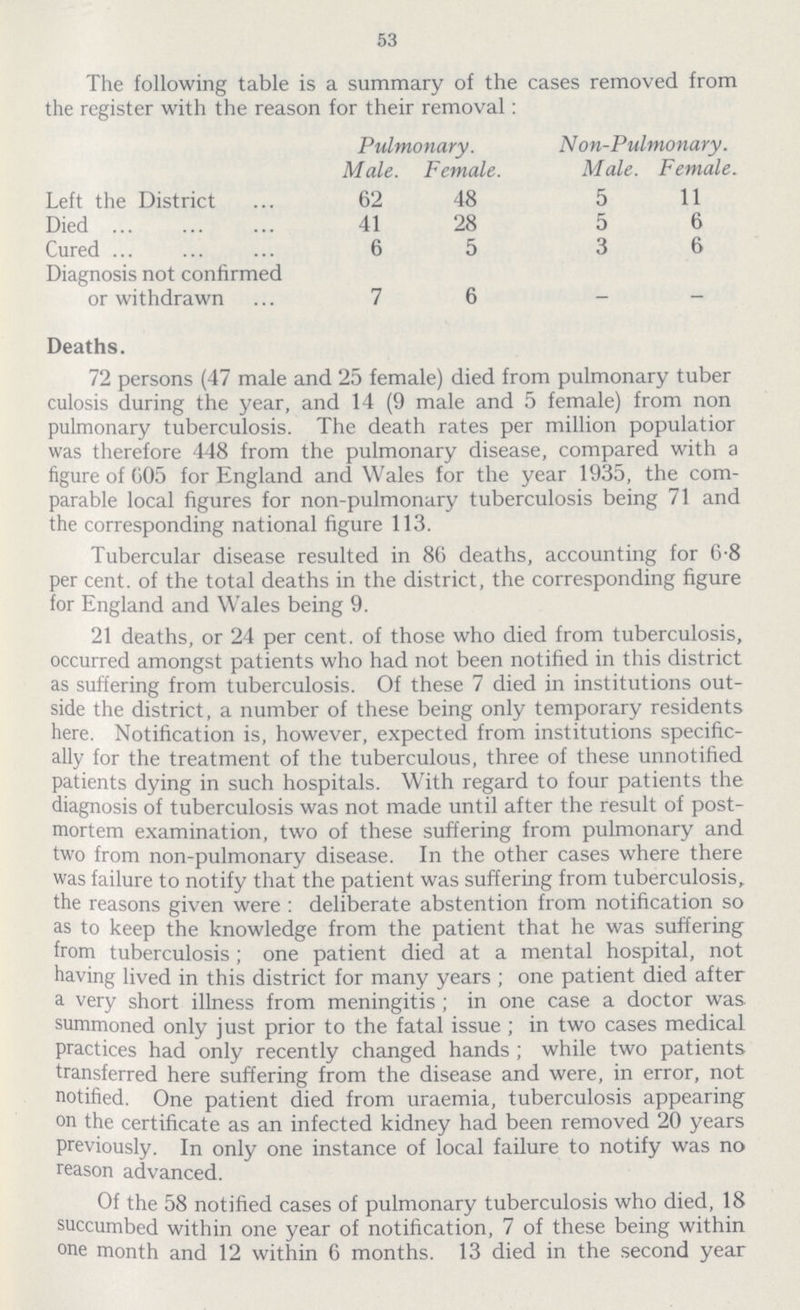 53 The following table is a summary of the cases removed from the register with the reason for their removal: Pulmonary. Non-Pulmonary. Male. Female. Male. Female. Left the District 62 48 5 11 Died 41 28 5 6 Cured 6 5 3 6 Diagnosis not confirmed or withdrawn 7 6 - - Deaths. 72 persons (47 male and 25 female) died from pulmonary tuber culosis during the year, and 14 (9 male and 5 female) from non pulmonary tuberculosis. The death rates per million populatior was therefore 448 from the pulmonary disease, compared with a figure of 605 for England and Wales for the year 1935, the com parable local figures for non-pulmonary tuberculosis being 71 and the corresponding national figure 113. Tubercular disease resulted in 86 deaths, accounting for 6.8 per cent. of the total deaths in the district, the corresponding figure for England and Wales being 9. 21 deaths, or 24 per cent. of those who died from tuberculosis, occurred amongst patients who had not been notified in this district as suffering from tuberculosis. Of these 7 died in institutions out side the district, a number of these being only temporary residents here. Notification is, however, expected from institutions specific ally for the treatment of the tuberculous, three of these unnotified patients dying in such hospitals. With regard to four patients the diagnosis of tuberculosis was not made until after the result of post mortem examination, two of these suffering from pulmonary and two from non-pulmonary disease. In the other cases where there was failure to notify that the patient was suffering from tuberculosis, the reasons given were: deliberate abstention from notification so as to keep the knowledge from the patient that he was suffering from tuberculosis; one patient died at a mental hospital, not having lived in this district for many years; one patient died after a very short illness from meningitis; in one case a doctor was summoned only just prior to the fatal issue; in two cases medical practices had only recently changed hands; while two patients transferred here suffering from the disease and were, in error, not notified. One patient died from uraemia, tuberculosis appearing on the certificate as an infected kidney had been removed 20 years previously. In only one instance of local failure to notify was no reason advanced. Of the 58 notified cases of pulmonary tuberculosis who died, 18 succumbed within one year of notification, 7 of these being within one month and 12 within 6 months. 13 died in the second year