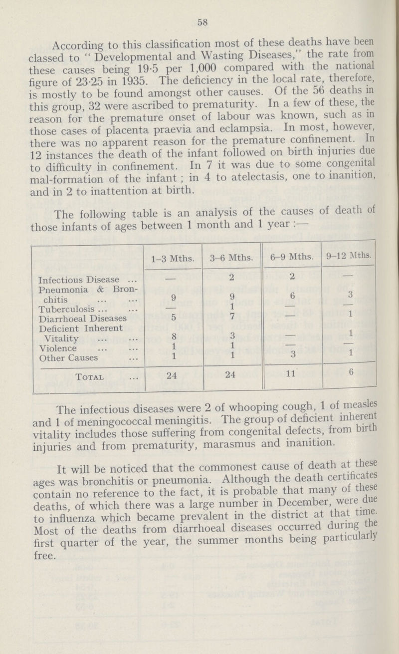 58 According to this classification most of these deaths have been classed to Developmental and Wasting Diseases, the rate from these causes being 19.5 per 1,000 compared with the national figure of 23.25 in 1935. The deficiency in the local rate, therefore, is mostly to be found amongst other causes. Of the 56 deaths in this group, 32 were ascribed to prematurity. In a few of these, the reason for the premature onset of labour was known, such as in those cases of placenta praevia and eclampsia. In most, however, there was no apparent reason for the premature confinement. In 12 instances the death of the infant followed on birth injuries due to difficulty in confinement. In 7 it was due to some congenital mal-formation of the infant; in 4 to atelectasis, one to inanition, and in 2 to inattention at birth. The following table is an analysis of the causes of death o hose infants of ages between 1 month and 1 year:— 1—3 Mths. 3-6 Mths. 6-9 Mths. 9-12 Mths. Infectious Disease - 2 2 - Pneumonia & Bron chitis 9 9 6 3 Tuberculosis — 1 — — Diarrhoeal Diseases 5 7 — 1 Deficient Inherent Vitality 8 3 - 1 Violence 1 1 — — Other Causes 1 1 3 1 Total 24 24 11 6 The infectious diseases were 2 of whooping cough, 1 of measles and 1 of meningococcal meningitis. The group of deficient inherent vitality includes those suffering from congenital defects, from birth injuries and from prematurity, marasmus and inanition. It will be noticed that the commonest cause of death at these ages was bronchitis or pneumonia. Although the death certificates contain no reference to the fact, it is probable that many of these deaths, of which there was a large number in December, were due to influenza which became prevalent in the district at that time. Most of the deaths from diarrhoeal diseases occurred during the first quarter of the year, the summer months being particularly free.