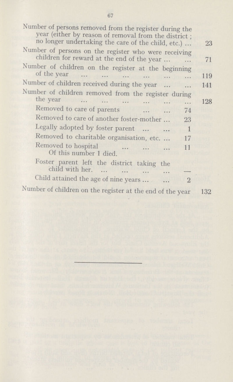 67 Number of persons removed from the register during the year (either by reason of removal from the district; no longer undertaking the care of the child, etc.) 23 Number of persons on the register who were receiving children for reward at the end of the year 71 Number of children on the register at the beginning of the year 119 Number of children received during the year 141 Number of children removed from the register during the year 128 Removed to care of parents 74 Removed to care of another foster-mother 23 Legally adopted by foster parent 1 Removed to charitable organisation, etc. 17 Removed to hospital 11 Of this number 1 died. Foster parent left the district taking the child with her — Child attained the age of nine years 2 Number of children on the register at the end of the year 132