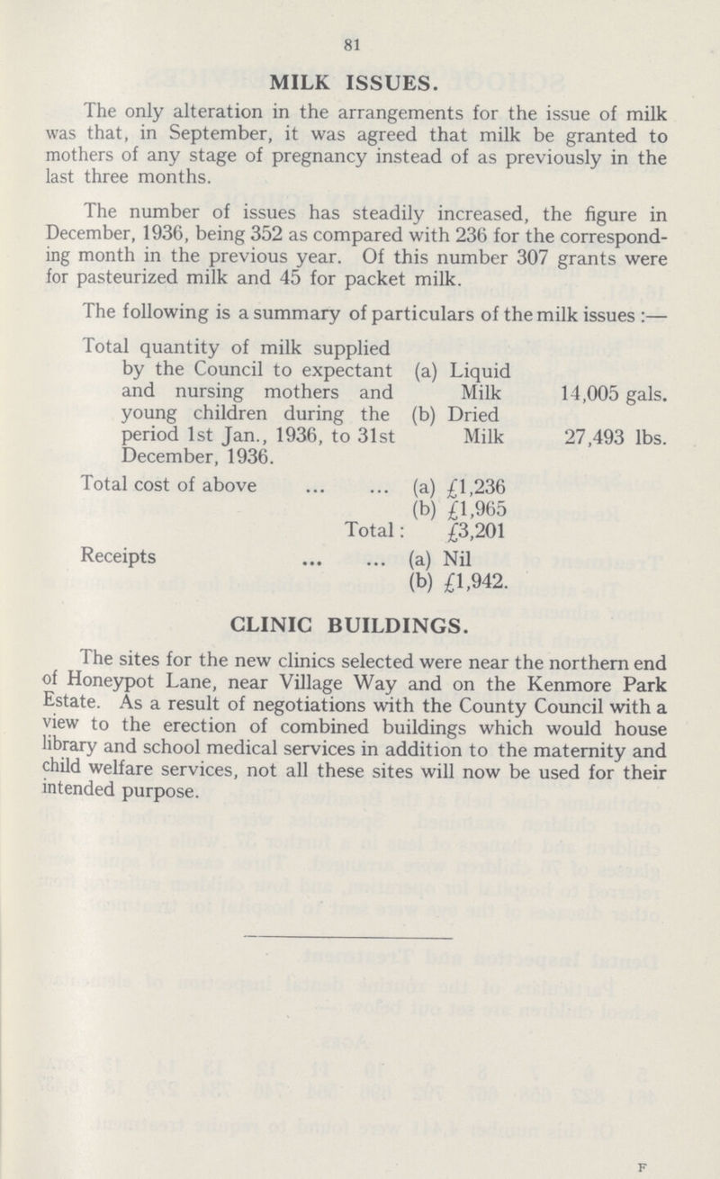 81 MILK ISSUES. The only alteration in the arrangements for the issue of milk was that, in September, it was agreed that milk be granted to mothers of any stage of pregnancy instead of as previously in the last three months. The number of issues has steadily increased, the figure in December, 1936, being 352 as compared with 236 for the correspond ing month in the previous year. Of this number 307 grants were for pasteurized milk and 45 for packet milk. The following is a summary of particulars of the milk issues:— Total quantity of milk supplied by the Council to expectant and nursing mothers and young children during the period 1st Jan., 1936, to 31st December, 1936. (a) Liquid Milk 14,005 gals. (b) Dried Milk 27,493 lbs. Total cost of above (a) £1,236 (b) £1,965 Total: £3,201 Receipts (a) Nil (b) £1,942. CLINIC BUILDINGS. The sites for the new clinics selected were near the northern end of Honeypot Lane, near Village Way and on the Kenmore Park Estate. As a result of negotiations with the County Council with a view to the erection of combined buildings which would house library and school medical services in addition to the maternity and child welfare services, not all these sites will now be used for their intended purpose.