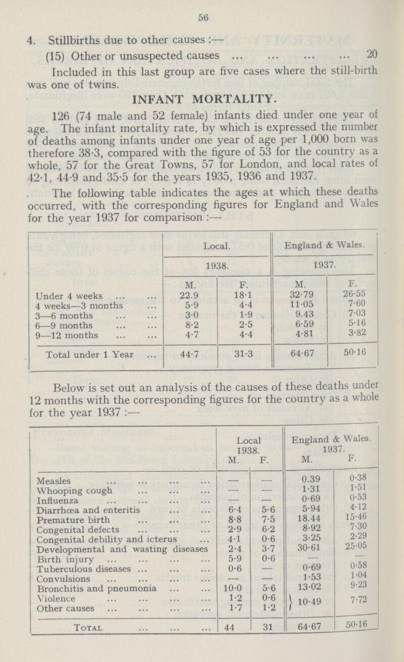 56 4. Stillbirths due to other causes:— (15) Other or unsuspected causes 20 Included in this last group are five cases where the still-birth was one of twins. INFANT MORTALITY. 126 (74 male and 52 female) infants died under one year of age. The infant mortality rate, by which is expressed the number of deaths among infants under one year of age per 1,000 born was therefore 38.3, compared with the figure of 53 for the country as a whole, 57 for the Great Towns, 57 for London, and local rates of 42.1, 44.9 and 35.5 for the years 1935, 1936 and 1937. The following table indicates the ages at which these deaths occurred, with the corresponding figures for England and Wales for the year 1937 for comparison:— Local. England & Wales. 1938. 1937. M. F. M. F. Under 4 weeks 22.9 18.1 32.79 26.55 4 weeks—3 months 5.9 4.4 11.05 7.60 3—6 months 3.0 1.9 9.43 7.03 6—9 months 8.2 2.5 6.59 5.16 9—12 months 4.7 4.4 4.81 3.82 Total under 1 Year 44.7 31.3 64.67 50.16 Below is set out an analysis of the causes of these deaths under 12 months with the corresponding figures for the country as a whole for the year 1937:— Local 1938. England & Wales. 1937. M. F. M. F. Measles - - 0.39 0.38 Whooping cough — — 1.31 1.51 Influenza — — 0.69 0.53 Diarrhœa and enteritis 6.4 5.6 5.94 4.12 Premature birth 8.8 7.5 18.44 15.46 Congenital defects 2.9 6.2 8.92 7.30 Congenital debility and icterus 4.1 0.6 3.25 2.29 Developmental and wasting diseases 2.4 3.7 30.61 25.05 Birth injury 5.9 0.6 — — Tuberculous diseases 0.6 — 0.69 0.58 Convulsions — — 1.53 1.04 Bronchitis and pneumonia 10.0 5.6 13.02 9.23 Violence 1.2 0.6 10.49 7.72 Other causes 1.7 1.2 Total 44 31 64.67 50.16