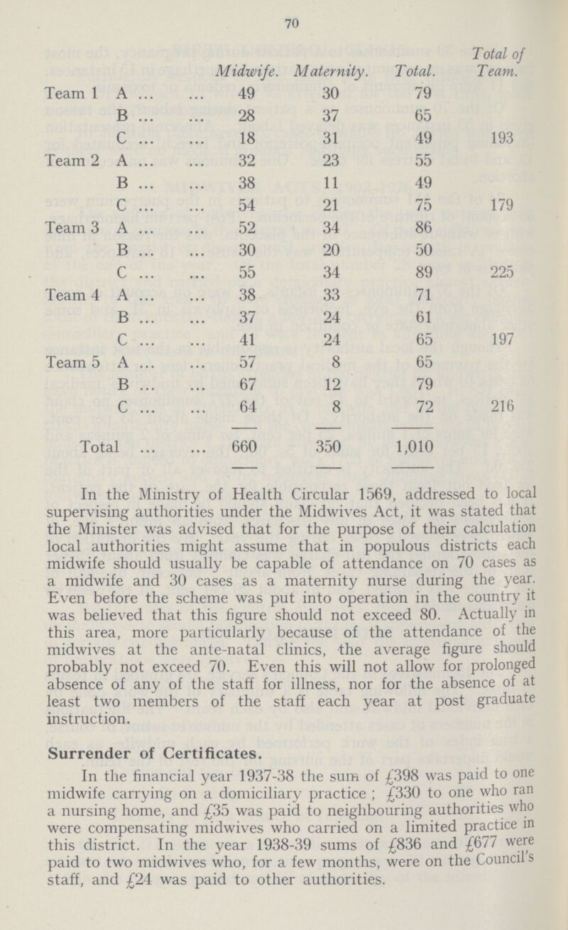 70 Midwife. Maternity. Total. Total of Team. Team 1 A 49 30 79 B 28 37 65 C 18 31 49 193 Team 2 A 32 23 55 B 38 11 49 C 54 21 75 179 Team 3 A 52 34 86 B 30 20 50 C 55 34 89 225 Team 4 A 38 33 71 B 37 24 61 C 41 24 65 197 Team 5 A 57 8 65 B 67 12 79 C 64 8 72 216 Total 660 350 1,010 In the Ministry of Health Circular 1569, addressed to local supervising authorities under the Midwives Act, it was stated that the Minister was advised that for the purpose of their calculation local authorities might assume that in populous districts each midwife should usually be capable of attendance on 70 cases as a midwife and 30 cases as a maternity nurse during the year. Even before the scheme was put into operation in the country it was believed that this figure should not exceed 80. Actually in this area, more particularly because of the attendance of the midwives at the ante-natal clinics, the average figure should probably not exceed 70. Even this will not allow for prolonged absence of any of the staff for illness, nor for the absence of at least two members of the staff each year at post graduate instruction. Surrender of Certificates. In the financial year 1937-38 the sum of £398 was paid to one midwife carrying on a domiciliary practice; £330 to one who ran a nursing home, and £35 was paid to neighbouring authorities who were compensating midwives who carried on a limited practice in this district. In the year 1938-39 sums of £836 and £677 were paid to two midwives who, for a few months, were on the Council s staff, and £24 was paid to other authorities.