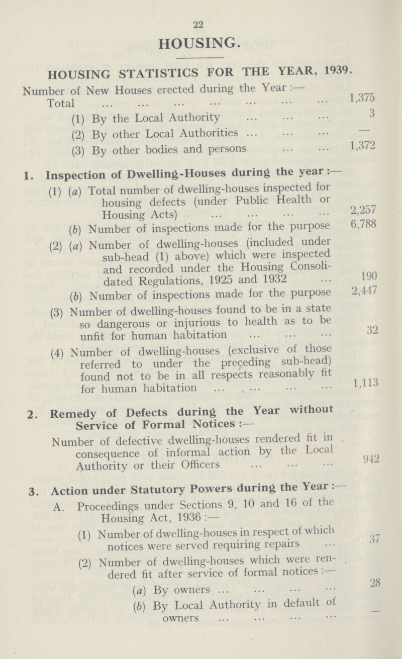 22 HOUSING. HOUSING STATISTICS FOR THE YEAR, 1939. Number of New Houses erected during the Year:— Total 1,375 (1) By the Local Authority 3 (2) By other Local Authorities - (3) By other bodies and persons 1,372 1. Inspection of Dwelling-Houses during the year:— (1) (a) Total number of dwelling-houses inspected for housing defects (under Public Health or Housing Acts) 2,257 (b) Number of inspections made for the purpose 6,788 (2) (a) Number of dwelling-houses (included under sub-head (1) above) which were inspected and recorded under the Housing Consoli dated Regulations, 1925 and 1932 190 (b) Number of inspections made for the purpose 2,447 (3) Number of dwelling-houses found to be in a state so dangerous or injurious to health as to be unfit for human habitation 32 (4) Number of dwelling-houses (exclusive of those referred to under the preceding sub-head) found not to be in all respects reasonably fit for human habitation , 1,113 2. Remedy of Defects during the Year without Service of Formal Notices:— Number of defective dwelling-houses rendered fit in consequence of informal action by the Local Authority or their Officers 3. Action under Statutory Powers during the Year:— A. Proceedings under Sections 9, 10 and 16 of the Housing Act, 1936:— (1) Number of dwelling-houses in respect of which notices were served requiring repairs 3 / (2) Number of dwelling-houses which were ren¬ dered fit after service of formal notices:— (a) By owners 28 (ib) By Local Authority in default of owners