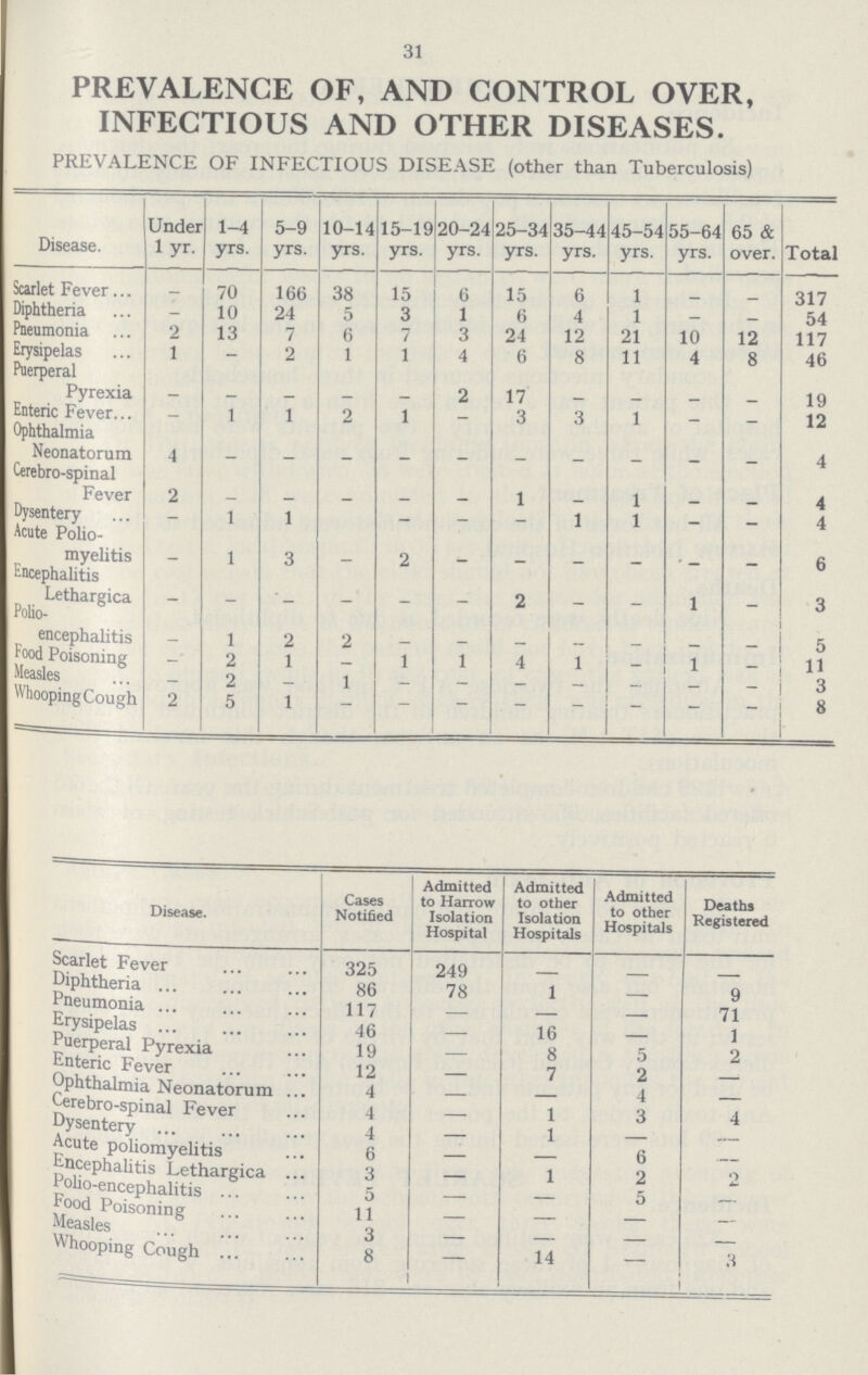31 PREVALENCE OF, AND CONTROL OVER, INFECTIOUS AND OTHER DISEASES. PREVALENCE OF INFECTIOUS DISEASE (other than Tuberculosis) Disease. Under 1 yr. 1-4 yrs. 5-9 yrs. 10-14 yrs. 15-19 yrs. 20-24 yrs. 25-34 yrs. 35-44 yrs. 45-54 yrs. 55-64 yrs. 65 & over. Total Scarlet Fever - 70 166 38 15 6 15 6 1 - - 317 Diphtheria - 10 24 5 3 1 4 1 - - 54 Pneumonia 2 13 7 6 7 3 24 12 21 10 12 117 Erysipelas 1 — 2 1 1 4 6 8 11 4 8 46 Puerperal Pyrexia - - - - - 2 17 - - - - 19 Enteric Fever - 1 1 2 1 - 3 3 1 - - 12 Ophthalmia Neonatorum 4 - - - - - - - - - - 4 Cerebro-spinal Fever 2 - - - - - 1 - I - - 4 Dysentery - 1 1 - - - - 1 1 - - 4 Acute Polio myelitis Encephalitis - 1 3 - 2 - - - - - - 6 Lethargica Polio¬ - - - - - - 2 - - 1 - 3 encephalitis - 1 2 2 - - - — - - - 5 Food Poisoning - 2 1 - 1 1 4 1 - 1 - 11 Measles — 2 - 1 - - - - - - - 3 Whooping Cough 2 5 1 - - - - - - - - 8 • Disease. Cases to Notified Admitted to Harrow Isolation Hospital Admitted to other Isolation Hospitals Admitte to othe Hospitals Deaths Registered Scarlet Fever 325 249 - - - Diphtheria 86 78 1 - 9 Pneumonia 117 - - - 71 Erysipelas 46 — 16 - 1 Puerperal Pyrexia 19 - 8 5 2 Enteric Fever 12 - 7 2 - Ophthalmia Neonatorum . 4 - - 4 - Urebro-spinal Fever 4 - 1 3 4 Dysentery 4 - 1 Acute poliomyelitis 6 - - 6 - Eephalitis Lethargica 3 — 1 2 2 uu-encepnalitis 5 — — 5 - Food Poisoning 11 — - - - Measles 3 — - - - Whooping Cough 8 — 14 — 3