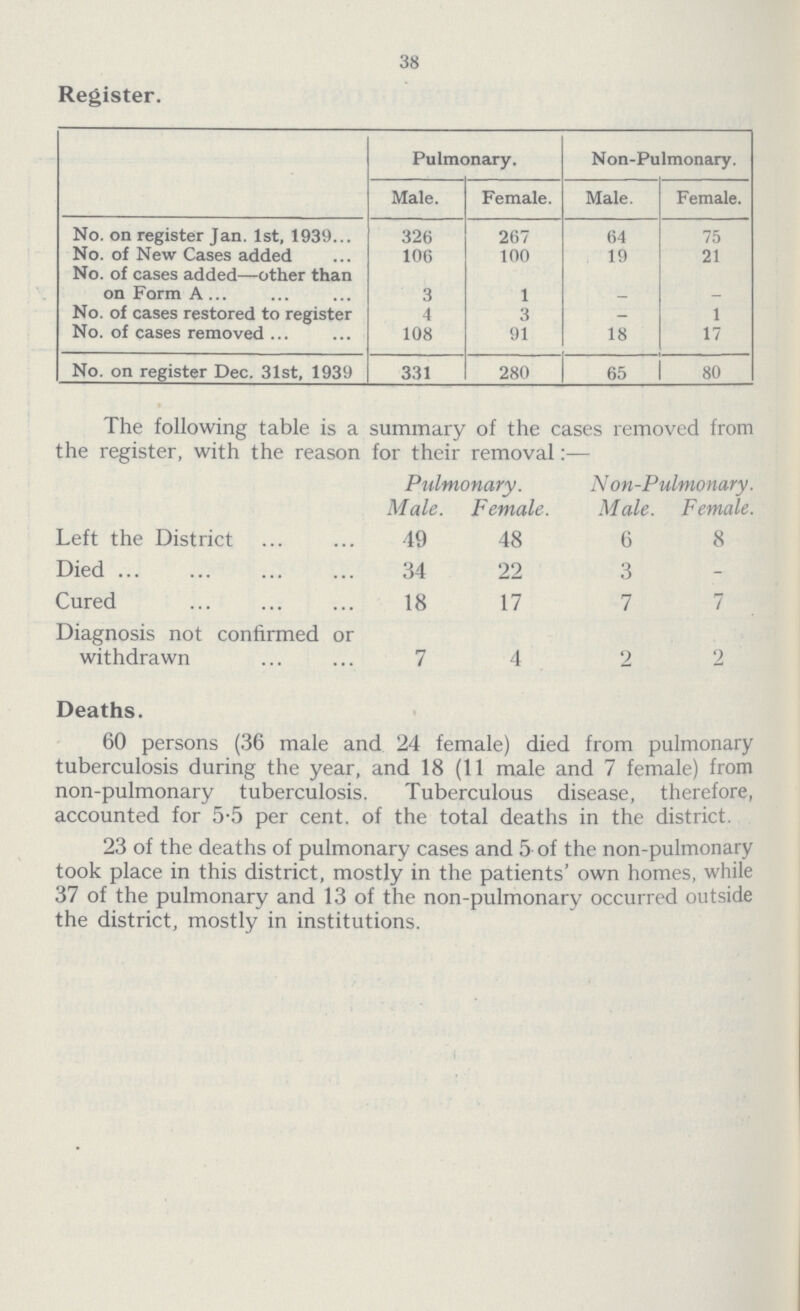 38 Register. Pulmonary. Non-Pulmonary. Male. Female. Male. Female. No. on register Jan. 1st, 1939 326 267 64 75 No. of New Cases added 106 100 19 21 No. of cases added—other than on Form A 3 1 - - No. of cases restored to register 4 3 - 1 No. of cases removed 108 91 18 17 No. on register Dec. 31st, 1939 331 280 65 80 The following table is a summary of the cases removed from the register, with the reason for their removal:— Pulmonary. Non-Pulmonary. Male. Female. Male. Female. Left the District 49 48 6 8 Died 34 22 3 - Cured 18 17 7 7 Diagnosis not confirmed or withdrawn 7 4 2 2 Deaths. 60 persons (36 male and 24 female) died from pulmonary tuberculosis during the year, and 18 (11 male and 7 female) from non-pulmonary tuberculosis. Tuberculous disease, therefore, accounted for 5-5 per cent, of the total deaths in the district. 23 of the deaths of pulmonary cases and 5 of the non-pulmonary took place in this district, mostly in the patients' own homes, while 37 of the pulmonary and 13 of the non-pulmonary occurred outside the district, mostly in institutions.