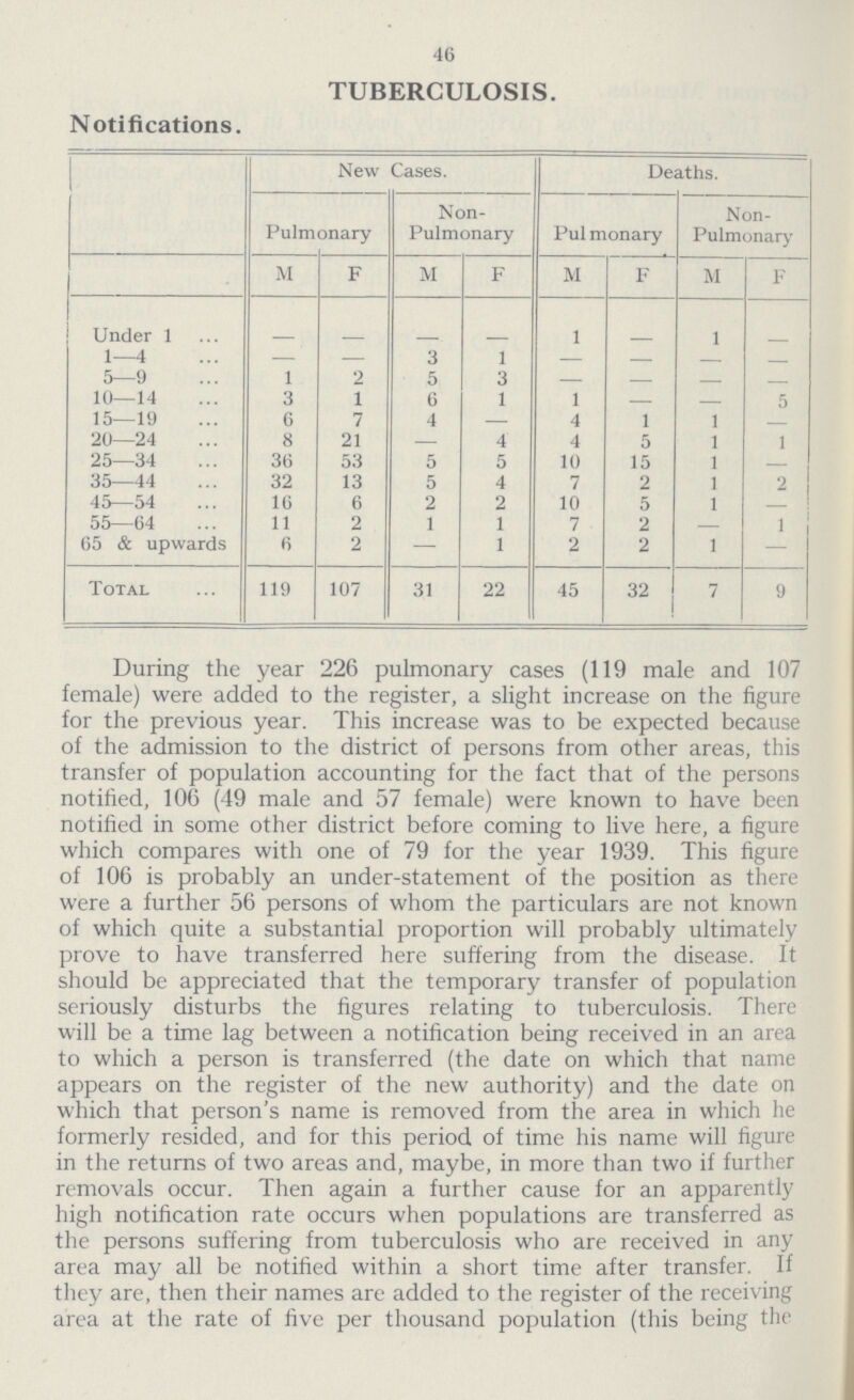 46 TUBERCULOSIS. Notifications. New Cases. Deaths. Pulmonary Non Pulmonary Pulmonary Non Pulmonary M F M F M F M F Under 1 - - - - 1 - 1 - 1—4 — — 3 1 - - - - 5—9 1 2 5 3 — - - - 10—14 3 1 6 1 1 - - 5 15—19 6 7 4 — 4 1 1 - 20—24 8 21 — 4 4 5 1 1 25—34 36 53 5 5 10 15 1 - 35—44 32 13 5 4 7 2 1 2 45—54 16 6 2 2 10 5 1 — 55—64 11 2 1 1 7 2 1 65 & upwards 6 2 — 1 2 2 1 - Total 119 107 31 22 45 32 7 9 During the year 226 pulmonary cases (119 male and 107 female) were added to the register, a slight increase on the figure for the previous year. This increase was to be expected because of the admission to the district of persons from other areas, this transfer of population accounting for the fact that of the persons notified, 106 (49 male and 57 female) were known to have been notified in some other district before coming to live here, a figure which compares with one of 79 for the year 1939. This figure of 106 is probably an under-statement of the position as there were a further 56 persons of whom the particulars are not known of which quite a substantial proportion will probably ultimately prove to have transferred here suffering from the disease. It should be appreciated that the temporary transfer of population seriously disturbs the figures relating to tuberculosis. There will be a time lag between a notification being received in an area to which a person is transferred (the date on which that name appears on the register of the new authority) and the date on which that person's name is removed from the area in which he formerly resided, and for this period of time his name will figure in the returns of two areas and, maybe, in more than two if further removals occur. Then again a further cause for an apparently high notification rate occurs when populations are transferred as the persons suffering from tuberculosis who are received in any area may all be notified within a short time after transfer. If they are, then their names are added to the register of the receiving area at the rate of five per thousand population (this being the