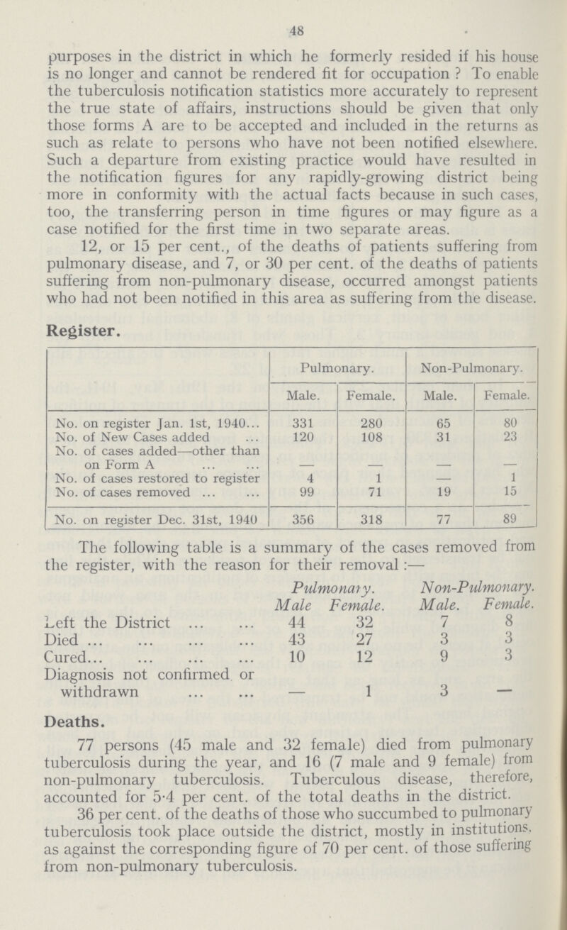 48 purposes in the district in which he formerly resided if his house is no longer and cannot be rendered fit for occupation ? To enable the tuberculosis notification statistics more accurately to represent the true state of affairs, instructions should be given that only those forms A are to be accepted and included in the returns as such as relate to persons who have not been notified elsewhere. Such a departure from existing practice would have resulted in the notification figures for any rapidly-growing district being more in conformity with the actual facts because in such cases, too, the transferring person in time figures or may figure as a case notified for the first time in two separate areas. 12, or 15 per cent., of the deaths of patients suffering from pulmonary disease, and 7, or 30 per cent, of the deaths of patients suffering from non-pulmonary disease, occurred amongst patients who had not been notified in this area as suffering from the disease. Register. Pulmonary. Non-Pulmonary. Male. Female. Male. Female. No. on register Jan. 1st, 1940 331 280 65 80 No. of New Cases added 120 108 31 23 No. of cases added—other than on Form A - - - - No. of cases restored to register 4 1 — 1 No. of cases removed 99 71 19 15 No. on register Dec. 31st, 1940 356 318 77 89 The following table is a summary of the cases removed from the register, with the reason for their removal:— Pulmonary. N on-Pulmonary. Male Female. Male. Female. Left the District 44 32 7 8 Died 43 27 3 3 Cured 10 12 9 3 Diagnosis not confirmed or withdrawn - 1 3 Deaths. 77 persons (45 male and 32 female) died from pulmonary tuberculosis during the year, and 16 (7 male and 9 female) from non-pulmonary tuberculosis. Tuberculous disease, therefore, accounted for 5.4 per cent. of the total deaths in the district. 36 per cent. of the deaths of those who succumbed to pulmonary tuberculosis took place outside the district, mostly in institutions, as against the corresponding figure of 70 per cent. of those suffering from non-pulmonary tuberculosis.