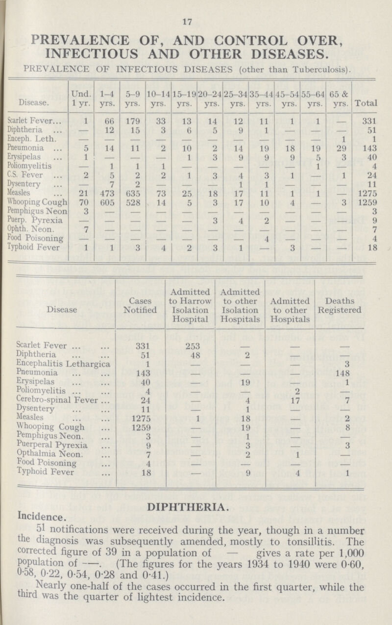 17 PREVALENCE OF, AND CONTROL OVER, INFECTIOUS AND OTHER DISEASES. PREVALENCE OF INFECTIOUS DISEASES (other than Tuberculosis). Disease. Und. lyr. 1-4 yrs. 5-9 yrs. 10-14 yrs. 15-19 yrs. 20-24 yrs. 25-34 yrs. 35-44 yrs. 45-54 yrs. 55-64 yrs. 65 & yrs. Total Scarlet Fever 1 66 179 33 13 14 12 11 1 1 - 331 Diphtheria — 12 15 3 6 5 9 1 - - - 51 Enceph. Leth — — — - - - - - - - 1 1 Pneumonia 5 14 11 2 10 2 14 19 18 19 29 143 Erysipelas 1 — — — 1 3 9 9 9 5 3 40 Poliomyelitis — 1 1 1 - - - - - 1 — 4 C.S. Fever 2 5 2 2 1 3 4 3 1 —. 1 24 Dysentery — 7 2 — — - 1 1 — — — 11 Measles 21 473 635 73 25 18 17 11 1 1 — 1275 Whooping Cough 70 605 528 14 5 3 17 10 4 — 3 1259 Pemphigus Neon 3 - - - - - - - - - - 3 Puerp. Pyrexia - - - - - 3 4 2 - - - 9 Ophth. Neon. 7 - - - - - - - - - - 7 Food Poisoning — — — - - - - 4 — - — 4 Typhoid Fever 1 1 3 4 2 3 1 — 3 — — 18 Disease Cases Notified Admitted to Harrow Isolation Hospital Admitted to other Isolation Hospitals Admitted to other Hospitals Deaths Registered Scarlet Fever 331 253 - - - Diphtheria 51 48 2 - - Encephalitis Lethargica 1 - - - 3 Pneumonia 143 - - - 148 Erysipelas 40 - 19 - 1 Poliomyelitis 4 - - 2 — Cerebro-spinal Fever 24 - 4 17 7 Dysentery 11 - 1 - - Measles 1275 1 18 - 2 Whooping Cough 1259 - 19 - 8 Pemphigus Neon. 3 - 1 - - Puerperal Pyrexia 9 - 3 - 3 Opthalmia Neon. 7 - 2 1 - Pood Poisoning 4 - - - - Typhoid Fever 18 - 9 4 1 DIPHTHERIA. Incidence. 51 notifications were received during the year, though in a number the diagnosis was subsequently amended, mostly to tonsillitis. The corrected figure of 39 in a population of — gives a rate per 1,000 population of-. (The figures for the years 1934 to 1940 were 0.60, 0.58, 0.22, 0.54, 0.28 and 0.41.) Nearly one-half of the cases occurred in the first quarter, while the third was the quarter of lightest incidence.