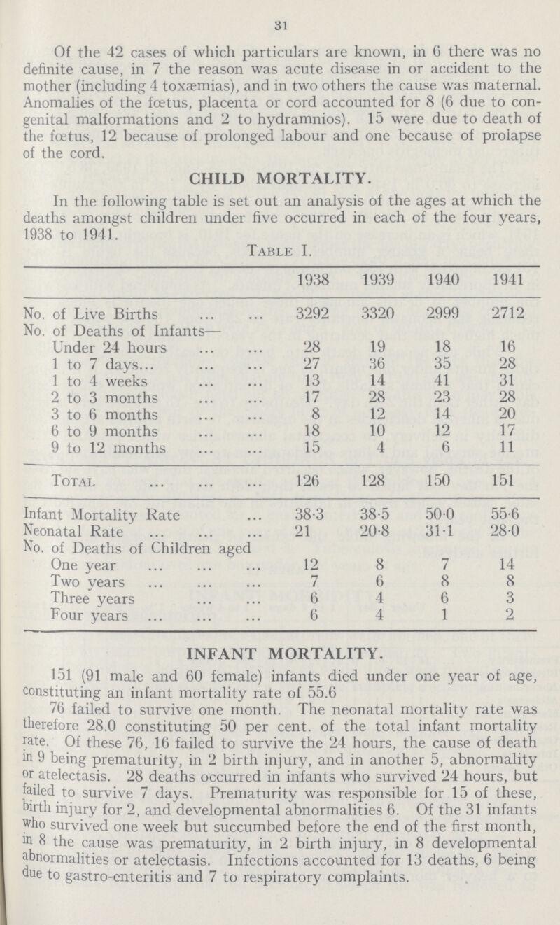 31 Of the 42 cases of which particulars are known, in 6 there was no definite cause, in 7 the reason was acute disease in or accident to the mother (including 4 toxaemias), and in two others the cause was maternal. Anomalies of the fcetus, placenta or cord accounted for 8 (6 due to con genital malformations and 2 to hydramnios). 15 were due to death of the fcetus, 12 because of prolonged labour and one because of prolapse of the cord. CHILD MORTALITY. In the following table is set out an analysis of the ages at which the deaths amongst children under five occurred in each of the four years, 1938 to 1941. Table I. 1938 1939 1940 1941 No. of Live Births 3292 3320 2999 2712 No. of Deaths of Infants— Under 24 hours 28 19 18 16 1 to 7 days 27 36 35 28 1 to 4 weeks 13 14 41 31 2 to 3 months 17 28 23 28 3 to 6 months 8 12 14 20 6 to 9 months 18 10 12 17 9 to 12 months 15 4 6 11 Total 126 128 150 151 Infant Mortality Rate 38.3 38.5 50.0 55.6 Neonatal Rate 21 20.8 31.1 28.0 No. of Deaths of Children aged One year 12 8 7 14 Two years 7 6 8 8 Three years 6 4 6 3 Four years 6 4 1 2 INFANT MORTALITY. 151 (91 male and 60 female) infants died under one year of age, constituting an infant mortality rate of 55.6 76 failed to survive one month. The neonatal mortality rate was therefore 28.0 constituting 50 per cent, of the total infant mortality rate. Of these 76, 16 failed to survive the 24 hours, the cause of death m 9 being prematurity, in 2 birth injury, and in another 5, abnormality or atelectasis. 28 deaths occurred in infants who survived 24 hours, but failed to survive 7 days. Prematurity was responsible for 15 of these, birth injury for 2, and developmental abnormalities 6. Of the 31 infants who survived one week but succumbed before the end of the first month, 111 8 the cause was prematurity, in 2 birth injury, in 8 developmental abnormalities or atelectasis. Infections accounted for 13 deaths, 6 being due to gastro-enteritis and 7 to respiratory complaints.