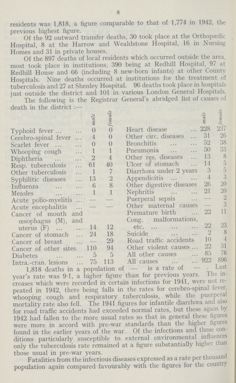 8 residents was 1,818, a figure comparable to that of 1,774 in 1942, the previous highest figure. Of the 92 outward transfer deaths, 30 took place at the Orthopedic Hospital, 8 at the Harrow and Wealdstone Hospital, 16 in Nursing Homes and 31 in private houses. Of the 897 deaths of local residents which occurred outside the area, most took place in institutions, 390 being at Redhill Hospital, 97 at Redhill House and 66 (including 8 new-born infants) at other County Hospitals. Nine deaths occurred at institutions for the treatment of tuberculosis and 27 at Shenley Hospital. 96 deaths took place in hospitals just outside the district and 101 in various London General Hospitals. The following is the Registrar General's abridged list of causes of death in the district:— male female male female Typhoid fever 0 0 Heart disease 228 237 Cerebro-spinal fever 4 0 Other circ. diseases 31 26 Scarlet fever 0 0 Bronchitis 52 38 Whooping cough 1 1 Pneumonia 50 33 Diphtheria 2 4 Other res. diseases 13 8 Resp. tuberculosis 61 40 Ulcer of stomach 14 5 Other tuberculosis 1 7 Diarrhoea under 2 years 3 5 Syphilitic diseases 13 2 Appendicitis 4 3 Influenza 6 8 Other digestive diseases 26 20 Measles 1 1 Nephritis 21 20 Acute polio-myelitis — — Puerperal sepsis — 2 Acute encephalitis — — Other maternal causes — 3 Cancer of mouth and oesophagus (M), and uterus (F) 14 12 Premature birth 22 11 Cong. malformations, etc 22 23 Cancer of stomach 24 18 Suicide 2 8 Cancer of breast — 29 Road traffic accidents 10 4 Cancer of other sites 110 94 Other violent causes 22 31 Diabetes 5 5 All other causes 85 76 Intra.-cran. lesions 75 113 All causes 922 896 1,818 deaths in a population of — is a rate of — . Last year's rate was 9.1, a higher figure than for previous years. The in creases which were recorded in certain infections for 1941, were not re peated in 1942, there being falls in the rates for cerebro-spinal fever, whooping cough and respiratory tuberculosis, while the puerperal mortality rate also fell. The 1941 figures for infantile diarrhoea and also for road traffic accidents had exceeded normal rates, but these again by 1942 had fallen to the more usual rates so that in general these figures were more in accord with pre-war standards than the higher figures found in the earlier years of the war. Of the infections and those con ditions particularly susceptible to external environmental influences only the tuberculosis rate remained at a figure substantially higher than those usual in pre-war years. Fatalities from the infectious diseases expressed as a rate per thousand population again compared favourably with the figures for the country