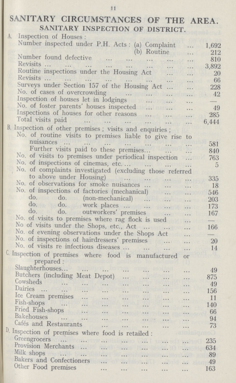 11 SANITARY CIRCUMSTANCES OF THE AREA. SANITARY INSPECTION OF DISTRICT. A. Inspection of Houses : Number inspected under P.H. Acts: (a) Complaint 1,692 (b) Routine 212 Number found defective 810 Revisits 3,892 Routine inspections under the Housing Act 20 Revisits 66 Surveys under Section 157 of the Housing Act 228 No. of cases of overcrowding 42 Inspection of houses let in lodgings — No. of foster parents' houses inspected 49 Inspections of houses for other reasons 285 Total visits paid 6,444 B. Inspection of other premises ; visits and enquiries ; No. of routine visits to premises liable to give rise to nuisances 581 Further visits paid to these premises 840 No. of visits to premises under periodical inspection 763 No. of inspections of cinemas, etc. 5 No. of complaints investigated (excluding those referred to above under Housing) 335 No. of observations for smoke nuisances 18 No. of inspections of factories (mechanical) 546 do. do. (non-mechanical) 203 do. do. work places 173 do. do. outworkers' premises 167 No. of visits to premises where rag flock is used No of visits under the Shops, etc., Act 166 No. of evening observations under the Shops Act — No. of inspections of hairdressers' premises 20 No. of visits re infectious diseases 14 C. Inspection of premises where food is manufactured or prepared : Slaughterhouses 49 Butchers (including Meat Depot) 875 Cowsheds 49 Dairies 156 Ice Cream premises 11 Fish-shops 140 Fried Fish-shops 66 Bakehouses 94 Cafes and Restaurants 73 D. Inspection of premises where food is retailed : Greengrocers 235 Provision Merchants 634 Milk shops 89 Bakers and Confectioners 49 Other Food premises 163