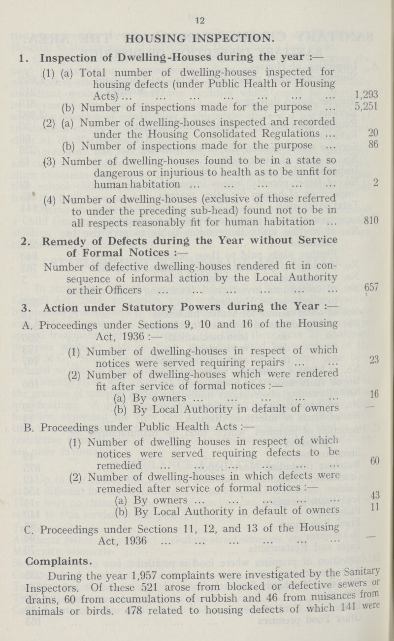 12 HOUSING INSPECTION. 1. Inspection of Dwelling-Houses during the year :— (1) (a) Total number of dwelling-houses inspected for housing defects (under Public Health or Housing Acts) 1,293 (b) Number of inspections made for the purpose 5,251 (2) (a) Number of dwelling-houses inspected and recorded under the Housing Consolidated Regulations 20 (b) Number of inspections made for the purpose 86 (3) Number of dwelling-houses found to be in a state so dangerous or injurious to health as to be unfit for human habitation 2 (4) Number of dwelling-houses (exclusive of those referred to under the preceding sub-head) found not to be in all respects reasonably fit for human habitation 810 2. Remedy of Defects during the Year without Service of Formal Notices :— Number of defective dwelling-houses rendered fit in con sequence of informal action by the Local Authority or their Officers 657 3. Action under Statutory Powers during the Year :— A. Proceedings under Sections 9, 10 and 16 of the Housing Act, 1936 :— (1) Number of dwelling-houses in respect of which notices were served requiring repairs 23 (2) Number of dwelling-houses which were rendered fit after service of formal notices :— (a) By owners 16 (b) By Local Authority in default of owners B. Proceedings under Public Health Acts :— (1) Number of dwelling houses in respect of which notices were served requiring defects to be remedied 60 (2) Number of dwelling-houses in which defects were remedied after service of formal notices :— (a) By owners 43 (b) By Local Authority in default of owners 11 C. Proceedings under Sections 11, 12, and 13 of the Housing Act, 1936 Complaints. During the year 1,957 complaints were investigated by the Sanitary Inspectors. Of these 521 arose from blocked or defective sewers or drains, 60 from accumulations of rubbish and 46 from nuisances from animals or birds. 478 related to housing defects of which 141 were