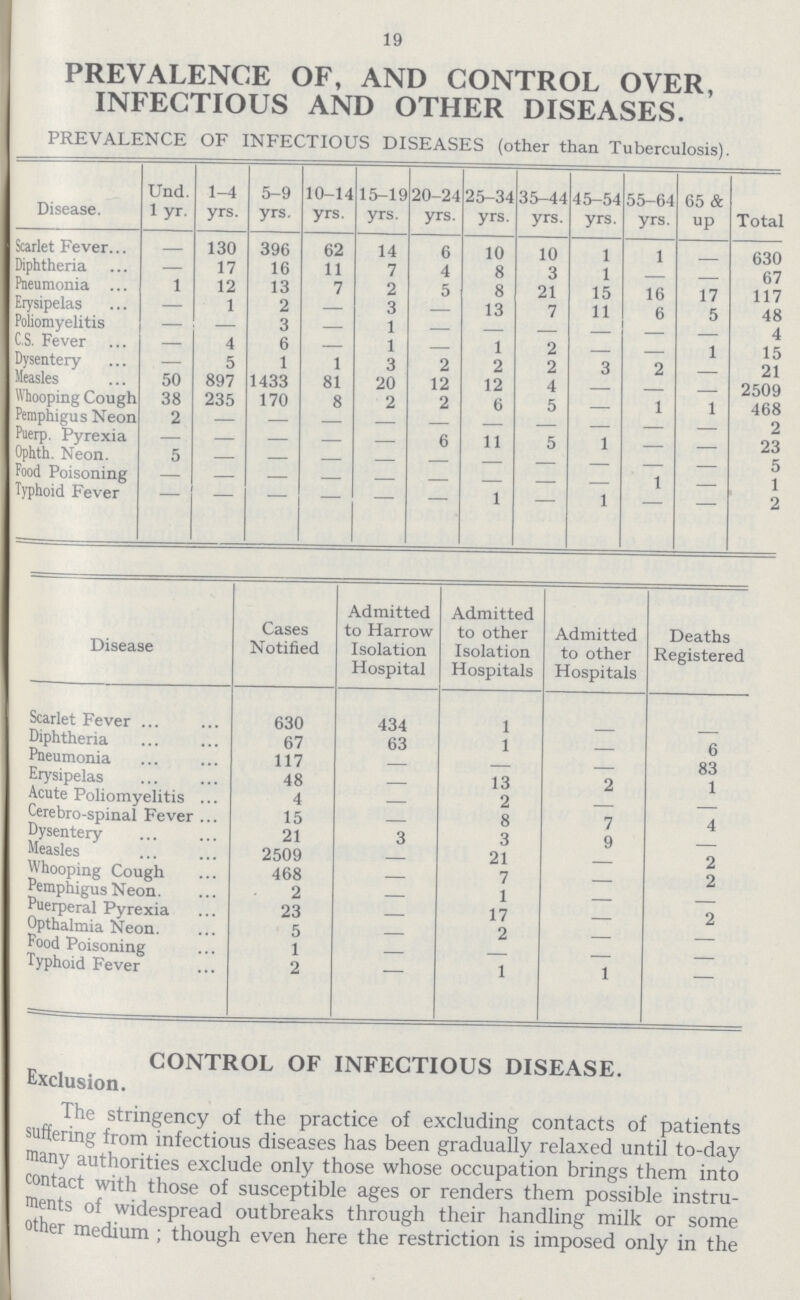 19 PREVALENCE OF, AND CONTROL OVER, INFECTIOUS AND OTHER DISEASES. PREVALENCE OF INFECTIOUS DISEASES (other than Tuberculosis). Disease. Und. lyr. 1-4 yrs. 5-9 yrs. 10-14 yrs. 15-19 yrs. 20-24 yrs. 25-34 yrs. 35-44 yrs. 45-54 yrs. 55-64 yrs. 65 & up Total Scarlet Fever... 130 396 62 14 6 10 10 1 1 630 Diphtheria — 17 16 11 7 4 8 3 1 — — 67 Pneumonia ... 1 12 13 7 2 5 8 21 15 16 17 117 Erysipelas — 1 2 — 3 — 13 7 11 6 5 48 Poliomyelitis — — 3 — 1 — — — — — — 4 C.S. Fever — 4 6 — 1 — 1 2 — — 1 15 Dysentery — 5 1 1 3 2 2 2 3 2 21 Measles 50 897 1433 81 20 12 12 4 — — 2509 Whooping Cough 38 235 170 8 2 2 6 5 — 1 1 468 Pemphigus Neon 2 — — — — — — — — — — 2 Puerp. Pyrexia — — — — — 6 11 5 1 — — 23 Ophth. Neon. 5 — — — — — — — — — — 5 Food Poisoning — — — — — — — — — 1 — 1 Typhoid Fever — — — — — — 1 — 1 — — 2 Disease Cases Notified Admitted to Harrow Isolation Hospital Admitted to other Isolation Hospitals Admitted to other Hospitals Deaths Registered Scarlet Fever 630 434 1 — — Diphtheria 67 63 1 — 6 Pneumonia 117 — — 83 Erysipelas 48 — 13 2 1 Acute Poliomyelitis 4 — 2 — — Cerebro-spinal Fever 15 — 8 7 4 Dysentery 21 3 3 9 — Measles 2509 — 21 — 2 Whooping Cough 468 — 7 — 2 Pemphigus Neon 2 — 1 — — Puerperal Pyrexia 23 — 17 — 2 Opthalmia Neon 5 2 Food Poisoning 1 — — — — Typhoid Fever 2 1 1 — CONTROL OF INFECTIOUS DISEASE. Exclusion. The stringency of the practice of excluding contacts of patients suffering from infectious diseases has been gradually relaxed until to-day many authorities exclude only those whose occupation brings them into contact with those of susceptible ages or renders them possible instru ments of widespread outbreaks through their handling milk or some °ther medium ; though even here the restriction is imposed only in the