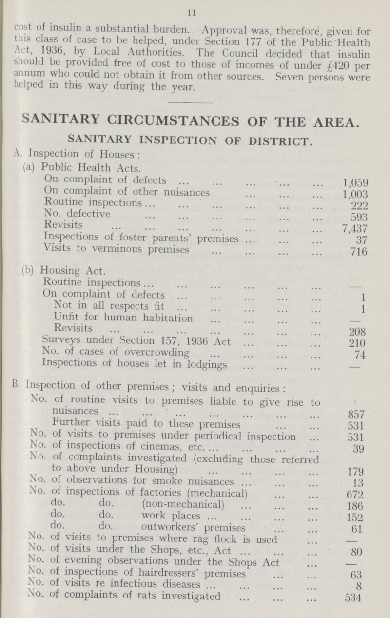 11 cost of insulin a substantial burden. Approval was, therefore, given for this class of case to be helped, under Section 177 of the Public Health Act, 1936, by Local Authorities. The Council decided that insulin should be provided free of cost to those of incomes of under £420 per annum who could not obtain it from other sources. Seven persons were helped in this way during the year. SANITARY CIRCUMSTANCES OF THE AREA. SANITARY INSPECTION OF DISTRICT. A. Inspection of Houses: (a) Public Health Acts. On complaint of defects 1,059 On complaint of other nuisances 1,003 Routine inspections 222 No. defective 593 Revisits 7,437 Inspections of foster parents' premises 37 Visits to verminous premises 716 (b) Housing Act. Routine inspections — On complaint of defects 1 Not in all respects fit 1 Unfit for human habitation — Revisits 208 Surveys under Section 157, 1936 Act 210 No. of cases of overcrowding 74 Inspections of houses let in lodgings — B. Inspection of other premises ; visits and enquiries: No. of routine visits to premises liable to give rise to nuisances 857 Further visits paid to these premises 531 No. of visits to premises under periodical inspection 531 No. of inspections of cinemas, etc. 39 No. of complaints investigated (excluding those referred to above under Housing) 179 No. of observations for smoke nuisances 13 No. of inspections of factories (mechanical) 672 do. do. (non-mechanical) 186 do. do. work places 152 do. do. outworkers' premises 61 No. of visits to premises where rag flock is used — No. of visits under the Shops, etc., Act 80 No. of evening observations under the Shops Act — No. of inspections of hairdressers' premises 63 No. of visits re infectious diseases 8 No. of complaints of rats investigated 534