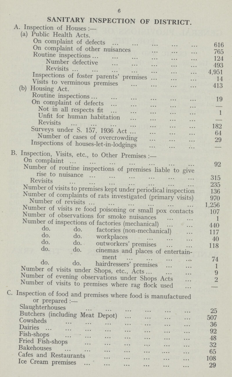 6 SANITARY INSPECTION OF DISTRICT. A. Inspection of Houses:— (a) Public Health Acts. On complaint of defects 616 On complaint of other nuisances 765 Routine inspections 124 Number defective 493 Revisits 4,951 Inspections of foster parents' premises 14 Visits to verminous premises 413 (b) Housing Act. Routine inspections 19 On complaint of defects — Not in all respects fit 1 Unfit for human habitation — Revisits 182 Surveys under S. 157, 1936 Act 64 Number of cases of overcrowding 29 Inspections of houses-let-in-lodgings — B. Inspection, Visits, etc., to Other Premises:— On complaint 92 Number of routine inspections of premises liable to give rise to nuisance 315 Revisits 235 Number of visits to premises kept under periodical inspection 136 Number of complaints of rats investigated (primary visits) 970 Number of revisits 1,256 Number of visits re food poisoning or small pox contacts 107 Number of observations for smoke nuisances 1 Number of inspections of factories (mechanical) 440 do. do. factories (non-mechanical) 117 do. do. workplaces 40 do. do. outworkers' premises 118 do. do. cinemas and places of entertain ment 74 do. do. hairdressers' premises 1 Number of visits under Shops, etc., Acts 9 Number of evening observations under Shops Acts 2 Number of visits to premises where rag flock used — C. Inspection of food and premises where food is manufactured or prepared:— Slaughterhouses 25 Butchers (including Meat Depot) 507 Cowsheds 36 Dairies 92 Fish-shops 48 Fried Fish-shops 32 Bakehouses 65 Cafes and Restaurants 108 Ice Cream premises 29