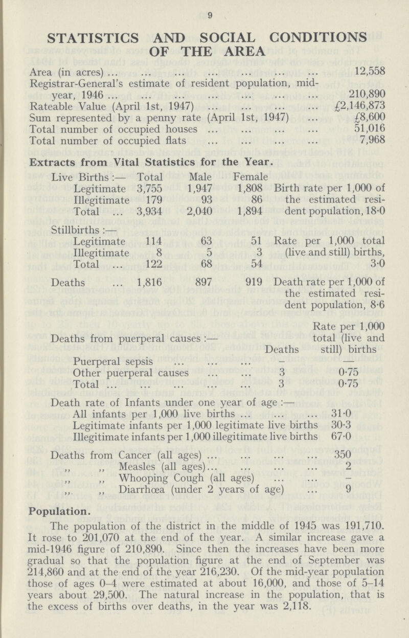 9 STATISTICS AND SOCIAL CONDITIONS OF THE AREA Area (in acres) 12,558 Registrar-General's estimate of resident population, mid year, 1946 210,890 Rateable Value (April 1st, 1947) £2,146,873 Sum represented by a penny rate (April 1st, 1947) £8,600 Total number of occupied houses 51,016 Total number of occupied flats 7,968 Extracts from Vital Statistics for the Year. Live Births:— Total Male Female Legitimate 3,755 1,947 1,808 Birth rate per 1,000 of the estimated resi dent population, 18.0 Illegitimate 179 93 86 Total 3,934 2,040 1,894 Stillbirths:— Legitimate 114 63 51 Rate per 1,000 total (live and still) births, 3.0 Illegitimate 8 5 3 Total 122 68 54 Deaths 1,816 897 919 Death rate per 1,000 of the estimated resi dent population, 8.6 Deaths from puerperal causes:— Deaths Rate per 1,000 total (live and still) births Puerperal sepsis — — Other puerperal causes 3 0.75 Total 3 0.75 Death rate of Infants under one year of age:— All infants per 1,000 live births 31.0 Legitimate infants per 1,000 legitimate live birth 30.3 Illegitimate infants per 1,000 illegitimate live births 67.0 Deaths from Cancer (all ages) 350 „ „ Measles (all ages) 2 „ „ Whooping Cough (all ages) — „ „ Diarrhœa (under 2 years of age) 9 Population. The population of the district in the middle of 1945 was 191,710. It rose to 201,070 at the end of the year. A similar increase gave a mid-1946 figure of 210,890. Since then the increases have been more gradual so that the population figure at the end of September was 214,860 and at the end of the year 216,230. Of the mid-year population those of ages 0.4 were estimated at about 16,000, and those of 5-14 years about 29,500. The natural increase in the population, that is the excess of births over deaths, in the year was 2,118.