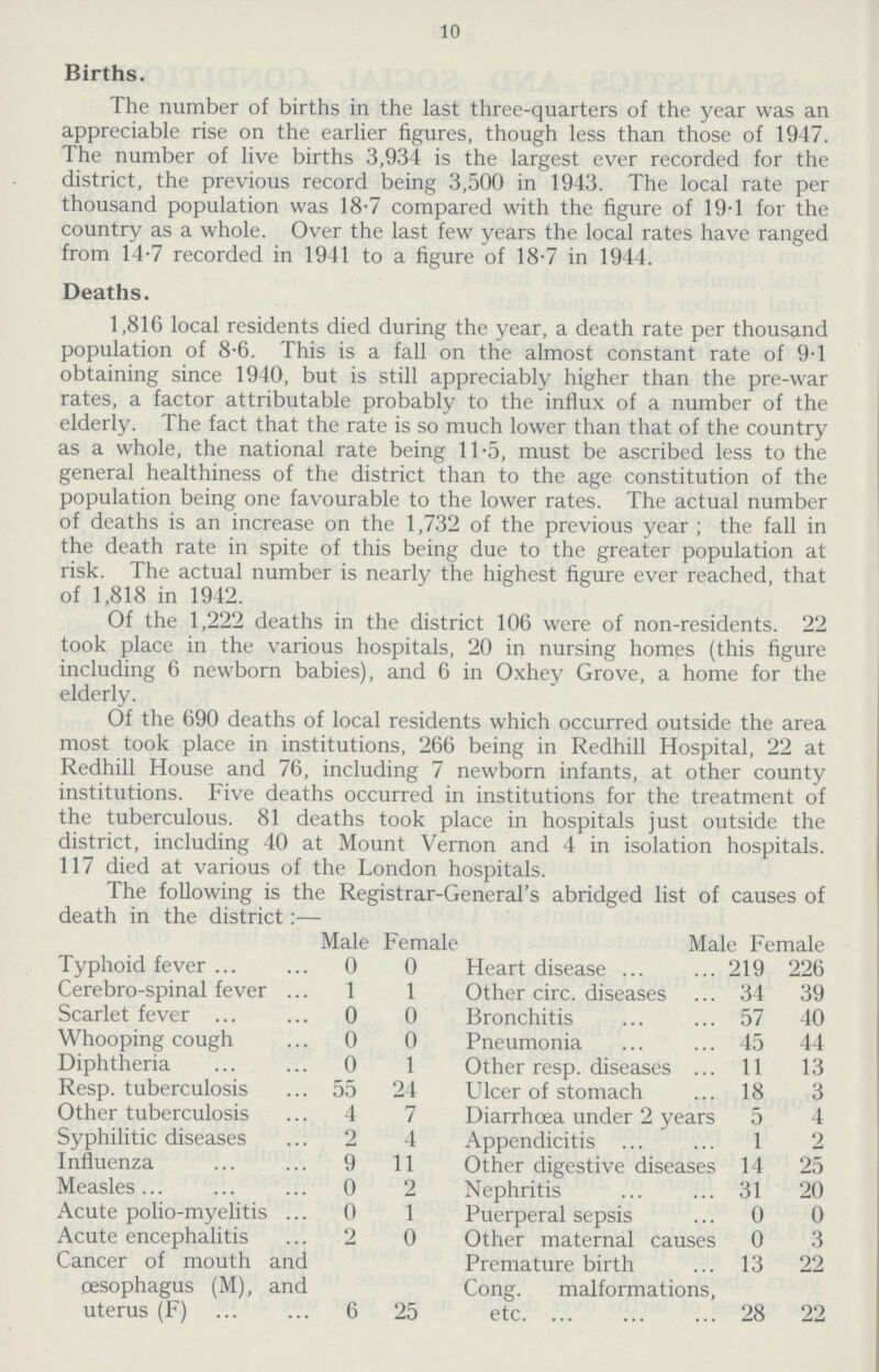 10 Births. The number of births in the last three-quarters of the year was an appreciable rise on the earlier figures, though less than those of 1947. The number of live births 3,934 is the largest ever recorded for the district, the previous record being 3,500 in 1943. The local rate per thousand population was 18.7 compared with the figure of 19.1 for the country as a whole. Over the last few years the local rates have ranged from 14.7 recorded in 1941 to a figure of 18.7 in 1944. Deaths. 1,816 local residents died during the year, a death rate per thousand population of 8.6. This is a fall on the almost constant rate of 9.1 obtaining since 1940, but is still appreciably higher than the pre-war rates, a factor attributable probably to the influx of a number of the elderly. The fact that the rate is so much lower than that of the country as a whole, the national rate being 11.5, must be ascribed less to the general healthiness of the district than to the age constitution of the population being one favourable to the lower rates. The actual number of deaths is an increase on the 1,732 of the previous year; the fall in the death rate in spite of this being due to the greater population at risk. The actual number is nearly the highest figure ever reached, that of 1,818 in 1942. Of the 1,222 deaths in the district 106 were of non-residents. 22 took place in the various hospitals, 20 in nursing homes (this figure including 6 newborn babies), and 6 in Oxhey Grove, a home for the elderly. Of the 690 deaths of local residents which occurred outside the area most took place in institutions, 266 being in Redhill Hospital, 22 at Redhill House and 76, including 7 newborn infants, at other county institutions. Five deaths occurred in institutions for the treatment of the tuberculous. 81 deaths took place in hospitals just outside the district, including 40 at Mount Vernon and 4 in isolation hospitals. 117 died at various of the London hosDitals. The following is the Registrar-General's abridged list of causes of death in the district:— Male Female Male Female Typhoid fever 0 0 Heart disease 219 226 Cerebro-spinal fever 1 1 Other circ. diseases 34 39 Scarlet fever 0 0 Bronchitis 57 40 Whooping cough 0 0 Pneumonia 45 44 Diphtheria 0 1 Other resp. diseases 11 13 Resp. tuberculosis 55 24 Ulcer of stomach 18 3 Other tuberculosis 4 7 Diarrhoea under 2 years 5 4 Syphilitic diseases 2 4 Appendicitis 1 2 Influenza 9 11 Other digestive diseases 14 25 Measles 0 2 Nephritis 31 20 Acute polio-myelitis 0 1 Puerperal sepsis 0 0 Acute encephalitis 2 0 Other maternal causes 0 3 Cancer of mouth and oesophagus (M), and uterus (F) 6 25 Premature birth 13 22 Cong. malformations etc. 28 22