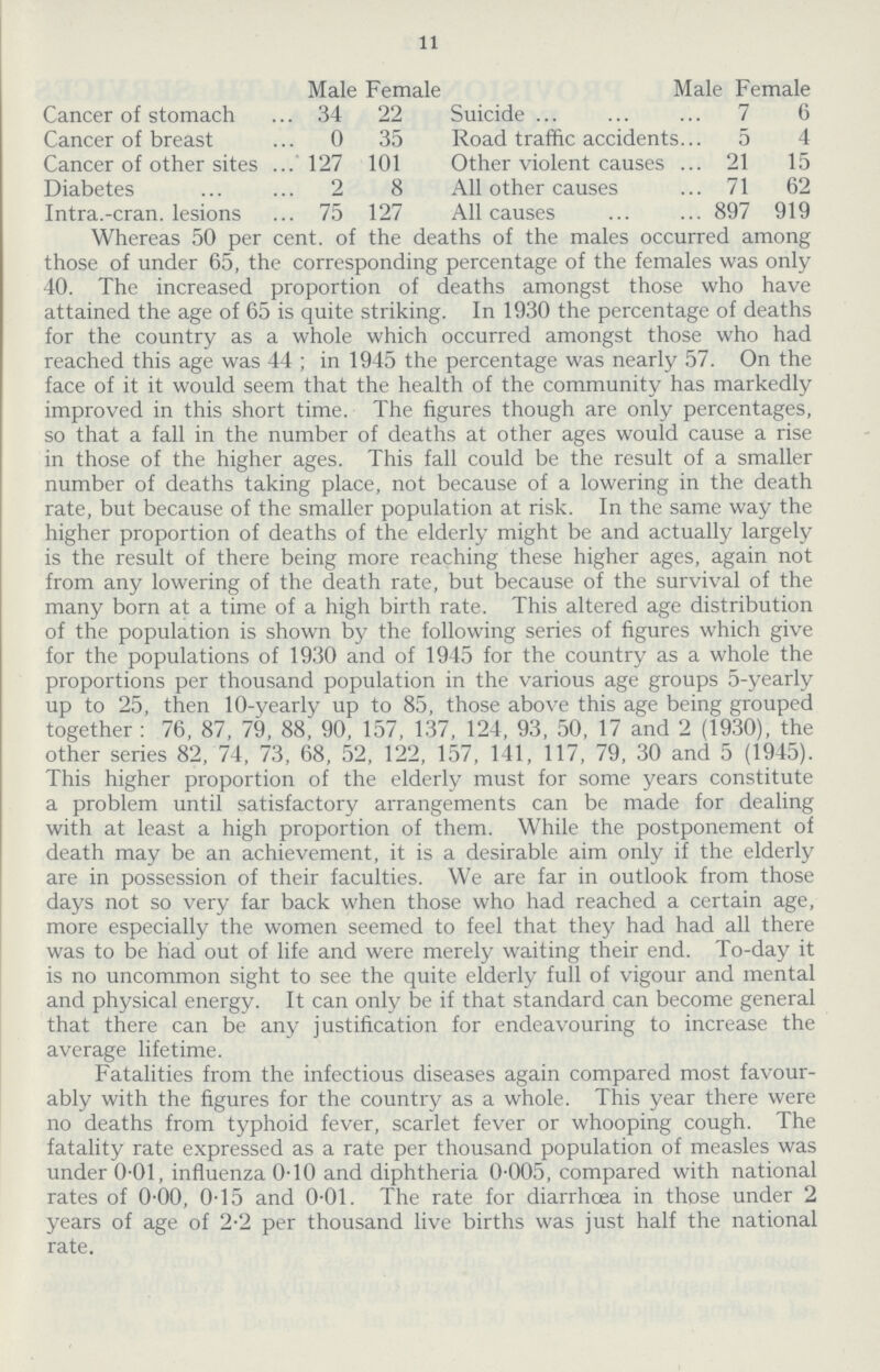 11 Male Female Male Female Cancer of stomach 34 22 Suicide 7 6 Cancer of breast 0 35 Road traffic accidents 5 4 Cancer of other sites 127 101 Other violent causes 21 15 Diabetes 2 8 All other causes 71 62 Intra.-cran. lesions 75 127 All causes 897 919 Whereas 50 per cent. of the deaths of the males occurred among those of under 65, the corresponding prcentage of the females was only 40. The increased proportion of deaths amongst those who have attained the age of 65 is quite striking. In 1930 the percentage of deaths for the country as a whole which occurred amongst those who had reached this age was 44; in 1945 the prcentage was nearly 57. On the face of it it would seem that the health of the community has markedly improved in this short time. The figures though are only percentages, so that a fall in the number of deaths at other ages would cause a rise in those of the higher ages. This fall could be the result of a smaller number of deaths taking place, not because of a lowering in the death rate, but because of the smaller population at risk. In the same way the higher proportion of deaths of the elderly might be and actually largely is the result of there being more reaching these higher ages, again not from any lowering of the death rate, but because of the survival of the many born at a time of a high birth rate. This altered age distribution of the population is shown by the following series of figures which give for the populations of 1930 and of 1945 for the country as a whole the proportions per thousand population in the various age groups 5-yearly up to 25, then 10-yearly up to 85, those above this age being grouped together : 76, 87, 79, 88, 90, 157, 137, 124, 93, 50, 17 and 2 (1930), the other series 82, 74, 73, 68, 52, 122, 157, 141, 117, 79, 30 and 5 (1945). This higher proportion of the elderly must for some years constitute a problem until satisfactory arrangements can be made for dealing with at least a high proportion of them. While the postponement of death may be an achievement, it is a desirable aim only if the elderly are in possession of their faculties. We are far in outlook from those days not so very far back when those who had reached a certain age, more especially the women seemed to feel that they had had all there was to be had out of life and were merely waiting their end. To-day it is no uncommon sight to see the quite elderly full of vigour and mental and physical energy. It can only be if that standard can become general that there can be any justification for endeavouring to increase the average lifetime. Fatalities from the infectious diseases again compared most favour ably with the figures for the country as a whole. This year there were no deaths from typhoid fever, scarlet fever or whooping cough. The fatality rate expressed as a rate per thousand population of measles was under 0.01, influenza 0.10 and diphtheria 0.005, compared with national rates of 0.00, 0.15 and 0.01. The rate for diarrhcea in those under 2 years of age of 2.2 per thousand live births was just half the national rate.