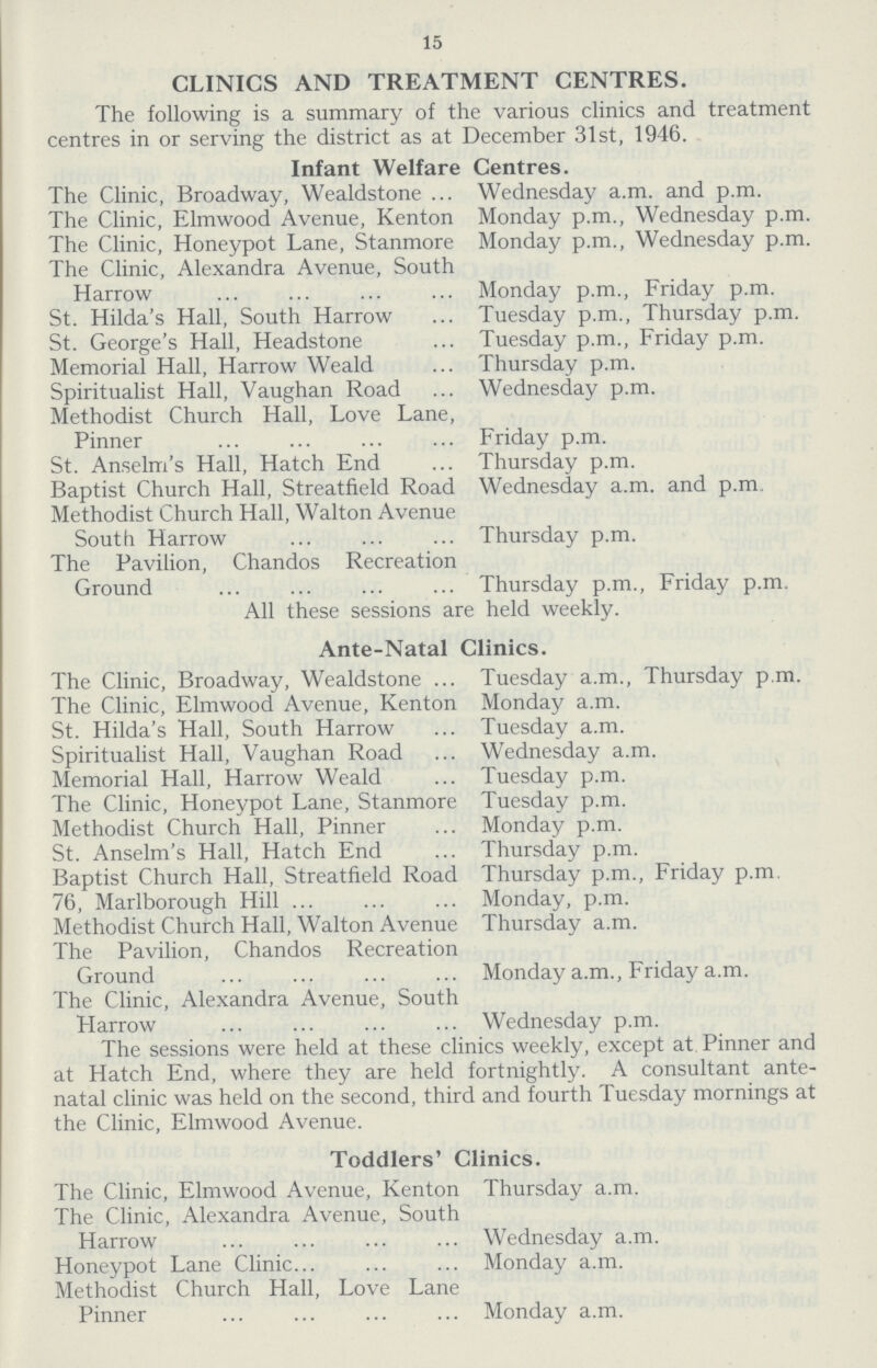 15 CLINICS AND TREATMENT CENTRES. The following is a summary of the various clinics and treatment centres in or serving the district as at December 31st, 1946. Infant Welfare Centres. The Clinic, Broadway, Wealdstone Wednesday a.m. and p.m. The Clinic, Elmwood Avenue, Kenton Monday p.m., Wednesday p.m. The Clinic, Honeypot Lane, Stanmore Monday p.m., Wednesday p.m. The Clinic, Alexandra Avenue, South Harrow Monday p.m., Friday p.m. St. Hilda's Hall, South Harrow Tuesday p.m., Thursday p.m. St. George's Hall, Headstone Tuesday p.m., Friday p.m. Memorial Hall, Harrow Weald Thursday p.m. Spiritualist Hall, Vaughan Road Wednesday p.m. Methodist Church Hall, Love Lane, Pinner Friday p.m. St. Anselm's Hall, Hatch End Thursday p.m. Baptist Church Hall, Streatfield Road Wednesday a.m. and p.m. Methodist Church Hall, Walton Avenue South Harrow Thursday p.m. The Pavilion, Chandos Recreation Ground Thursday p.m., Friday p.m. All these sessions are held weekly. Ante-Natal Clinics. The Clinic, Broadway, Wealdstone Tuesday a.m., Thursday p.m. The Clinic, Elmwood Avenue, Kenton Monday a.m. St. Hilda's Hall, South Harrow Tuesday a.m. Spiritualist Hall, Vaughan Road Wednesday a.m. Memorial Hall, Harrow Weald Tuesday p.m. The Clinic, Honeypot Lane, Stanmore Tuesday p.m. Methodist Church Hall, Pinner Monday p.m. St. Anselm's Hall, Hatch End Thursday p.m. Baptist Church Hall, Streatfield Road Thursday p.m., Friday p.m. 76, Marlborough Hill Monday, p.m. Methodist Church Hall, Walton Avenue Thursday a.m. The Pavilion, Chandos Recreation Ground Monday a.m., Friday a.m. The Clinic, Alexandra Avenue, South Harrow Wednesday p.m. The sessions were held at these clinics weekly, except at Pinner and at Hatch End, where they are held fortnightly. A consultant ante natal clinic was held on the second, third and fourth Tuesday mornings at the Clinic, Elmwood Avenue. Toddlers' Clinics. The Clinic, Elmwood Avenue, Kenton Thursday a.m. The Clinic, Alexandra Avenue, South Harrow Wednesday a.m. Honeypot Lane Clinic Monday a.m. Methodist Church Hall, Love Lane Pinner Monday a.m.