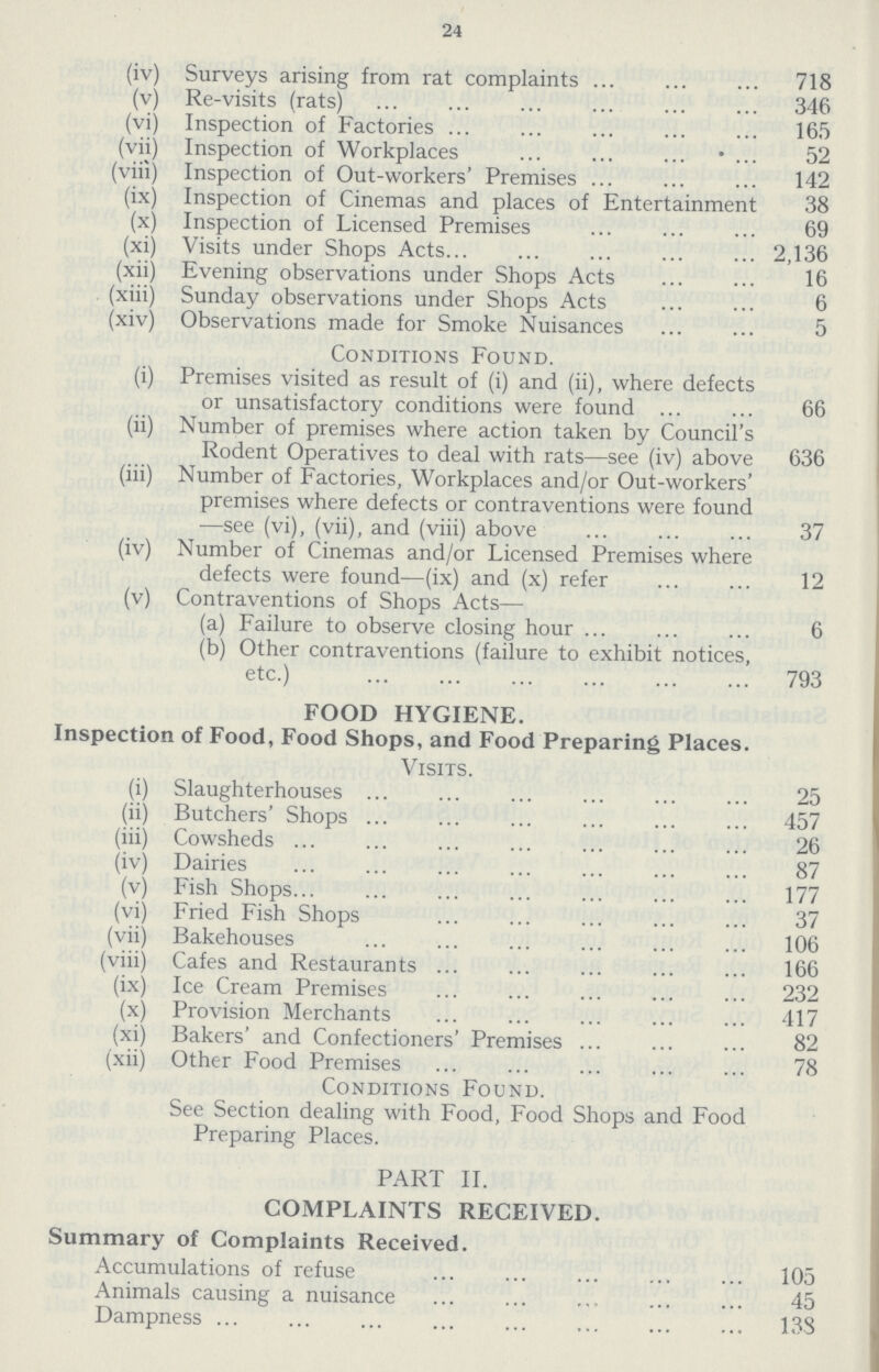24 (iv) Surveys arising from rat complaints 718 (v) Re-visits (rats) 346 (vi) Inspection of Factories 165 (vii) Inspection of Workplaces 52 (viii) Inspection of Out-workers' Premises 142 (ix) Inspection of Cinemas and places of Entertainment 38 (x) Inspection of Licensed Premises 69 (xi) Visits under Shops Acts 2,136 (xii) Evening observations under Shops Ats 16 (xiii) Sunday observations under Shops Acts 6 (xiv) Observations made for Smoke Nuisances 5 Conditions Found (i) Premises visited as result of (i) and (ii), where defects or unsatisfactory conditions were found 66 (ii) Number of premises where action taken by Council's Rodent Operatives to deal with rats—see (iv) above 636 (iii) Number of Factories, Workplaces and/or Out-workers' premises where defects or contraventions were found —see (vi), (vii), and (viii) above 37 (iv) Number of Cinemas and/or Licensed Premises where defects were found—(ix) and (x) refer 12 (v) Contraventions of Shops Acts— (a) Failure to observe closing hour 6 (b) Other contraventions (failure to exhibit notices, etc.) 793 FOOD HYGIENE. Inspection of Food, Food Shops, and Food Preparing Places. Visits. (i) Slaughterhouses 25 (ii) Butchers' Shops 457 (iii) Cowsheds 26 (iv) Dairies 87 (v) Fish Shops 177 (vi) Fried Fish Shops 37 (vii) Bakehouses 106 (viii) Cafes and Restaurants 166 (ix) Ice Cream Premises 232 (x) Provision Merchants 417 (xi) Bakers' and Confectioners' Premises 82 (xii) Other Food Premises 78 Conditions Found. See Section dealing with Food, Food Shops and Food Preparing Places. PART II. COMPLAINTS RECEIVED. Summary of Complaints Received. Accumulations of refuse 105 Animals causing a nuisance 45 Dampness 138