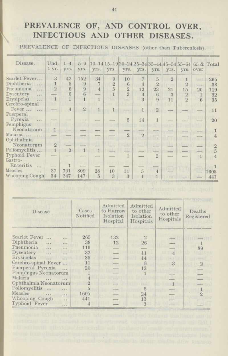 41 PREVALENCE OF, AND CONTROL OVER, INFECTIOUS AND OTHER DISEASES. PREVALENCE OF, AND CONTROL OVER, INFECTIOUS AND OTHER DISEASES. PREVALENCE OF INFECTIOUS DISEASES (other than Tuberculosis). Disease Und. 1-4 5-9 10-14 15-19 20-24 25-34 35-44 45-54 55-64 65 & Total 1 yr. yrs. yrs. yrs. yrs. yrs. yrs. yrs. yrs. yrs. over Scarlet Fever 3 42 152 34 9 10 7 5 2 1 265 Diphtheria 1 5 9 7 2 6 4 2 — 2 — 38 Pneumonia 2 6 9 4 5 2 12 23 21 15 20 119 Dysentery — 6 6 — 1 3 4 6 3 2 1 32 Erysipelas 1 1 1 1 — — 3 9 11 2 6 35 Cerebro-spinal Fever — 4 2 1 1 — 1 2 - - - 11 Puerperal Pyrexia — — — — — 5 14 1 - — - 20 Pemphigus - Neonatorum 1 - - - - - - - - - - 1 Malaria — 2 2 - - 4 Ophthalmia Neonatorum 2 - - - - - - - - - - 2 Poliomyelitis 1 2 1 1 - - - 5 Typhoid Fever — — — — — 1 — 2 - - 1 4 Gastro- Enteritis — 1 — — — - - - - - 1 Measles 37 701 809 28 10 11 5 4 - - - 1605 Whooping Cough 34 247 147 5 3 3 1 1 — — — 441 Disease Cases Notified Admitted to Harrow Isolation Hospital Admitted to other Isolation Hospitals Admitted to other Hospitals Deaths Registered Scarlet Fever 265 132 2 - - Diphtheria 38 12 26 — 1 Pneumonia 119 — — - 89 Dysentery 32 — 11 4 - Erysipelas 35 — 14 — — Cerebro-spinal Fever 11 — 8 3 2 Puerperal Pyrexia 20 — 13 - - Pemphigus Neonatorum 1 — 1 - - Malaria 4 - - - - Ophthalmia Neonatorum 2 — — 1 - Poliomyelitis 5 — 5 - 1 Measles 1605 — 24 - 2 Whooping Cough 441 — 13 - - Typhoid Fever 4 — 3 — —