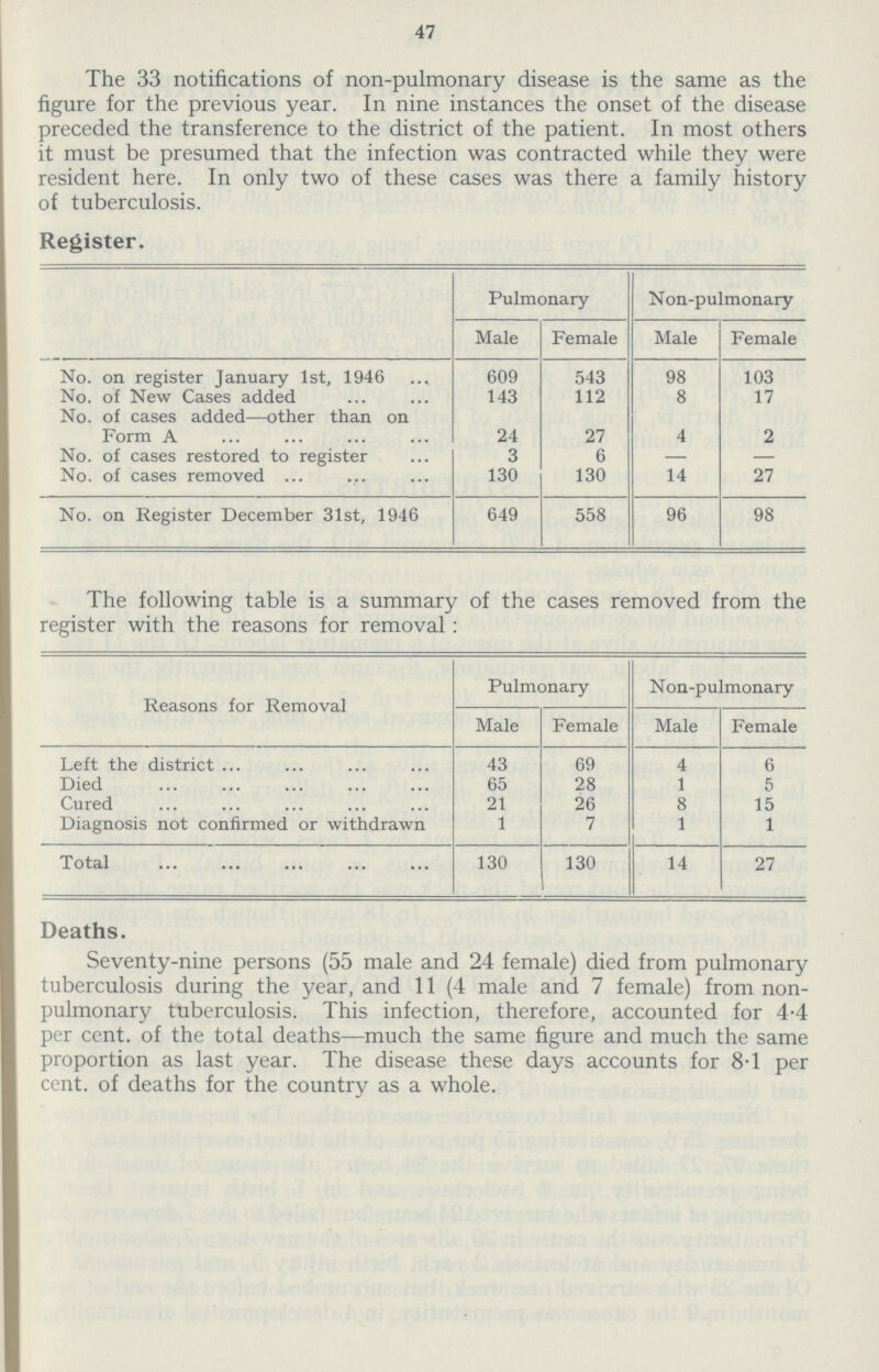 47 The 33 notifications of non-pulmonary disease is the same as the figure for the previous year. In nine instances the onset of the disease preceded the transference to the district of the patient. In most others it must be presumed that the infection was contracted while they were resident here. In only two of these cases was there a family history of tuberculosis. Register. Pulmonary Non-pulmonary Male Female Male Female No. on register January 1st, 1946 609 543 98 103 No. of New Cases added 143 112 8 17 No. of cases added—other than on Form A ... ... ... 24 27 4 2 No. of cases restored to register 3 6 — — No. of cases removed ... 130 130 14 27 No. on Register December 31st, 1946 649 558 96 98 The following table is a summary of the cases removed from the register with the reasons for removal: Reasons for Removal Pulmonary Non-pulmonary Male Female Male Female Left the district 43 69 4 6 Died 65 28 1 5 Cured 21 26 8 15 Diagnosis not confirmed or withdrawn 1 7 1 1 Total 130 130 14 27 Deaths. Seventy-nine persons (55 male and 24 female) died from pulmonary tuberculosis during the year, and 11 (4 male and 7 female) from non pulmonary tuberculosis. This infection, therefore, accounted for 4-4 per cent, of the total deaths—much the same figure and much the same proportion as last year. The disease these days accounts for 8-1 per cent, of deaths for the country as a whole.