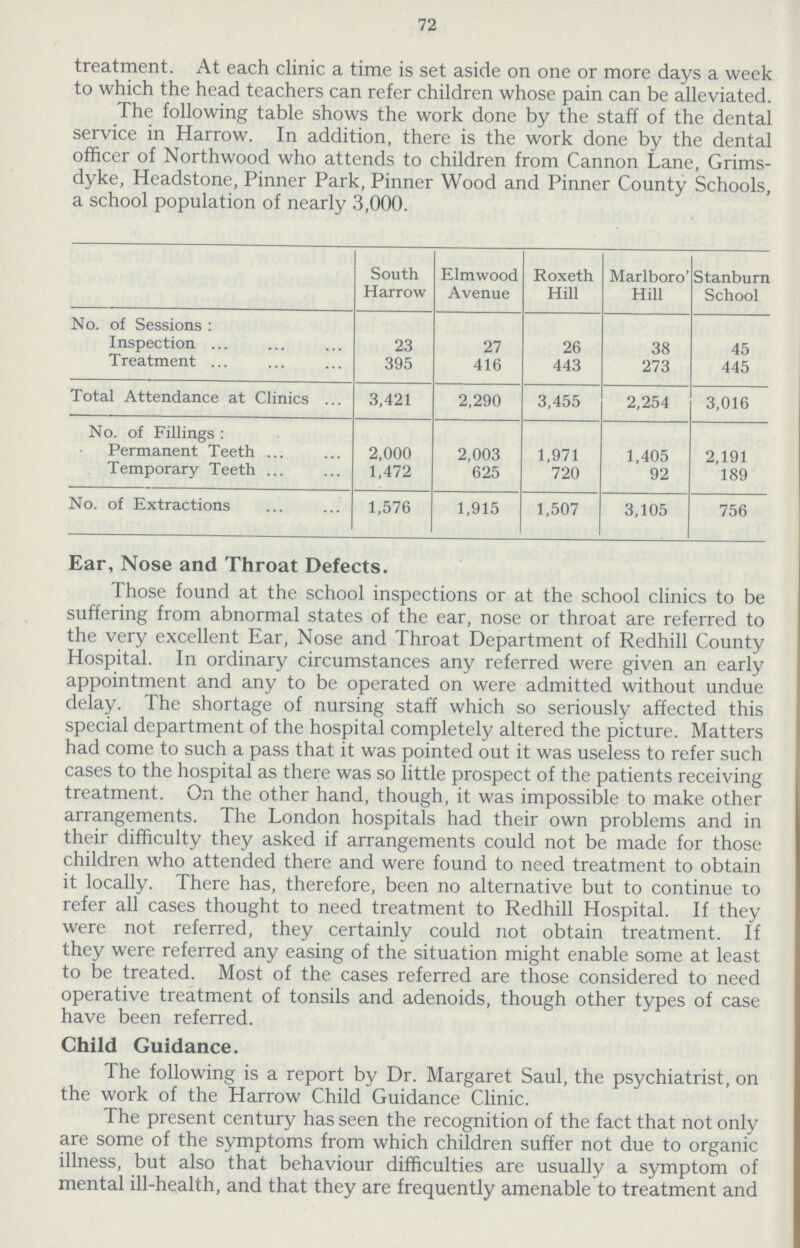 72 treatment. At each clinic a time is set aside on one or more days a week to which the head teachers can refer children whose pain can be alleviated. The following table shows the work done by the staff of the dental service in Harrow. In addition, there is the work done by the dental officer of Northwood who attends to children from Cannon Lane, Grims dyke, Headstone, Pinner Park, Pinner Wood and Pinner County Schools, a school population of nearly 3,000. South Harrow Elmwood Avenue Roxeth Hill Marlboro' Hill Stanburn School No. of Sessions: Inspection 23 27 26 38 45 Treatment 395 416 443 273 445 Total Attendance at Clinics 3,421 2,290 3,455 2,254 3,016 No. of Fillings: Permanent Teeth 2,000 2,003 1,971 1,405 2,191 Temporary Teeth 1,472 625 720 92 189 No. of Extractions 1,576 1,915 1,507 3,105 756 Ear, Nose and Throat Defects. Those found at the school inspections or at the school clinics to be suffering from abnormal states of the ear, nose or throat are referred to the very excellent Ear, Nose and Throat Department of Redhill County Hospital. In ordinary circumstances any referred were given an early appointment and any to be operated on were admitted without undue delay. The shortage of nursing staff which so seriously affected this special department of the hospital completely altered the picture. Matters had come to such a pass that it was pointed out it was useless to refer such cases to the hospital as there was so little prospect of the patients receiving treatment. On the other hand, though, it was impossible to make other arrangements. The London hospitals had their own problems and in their difficulty they asked if arrangements could not be made for those children who attended there and were found to need treatment to obtain it locally. There has, therefore, been no alternative but to continue to refer all cases thought to need treatment to Redhill Hospital. If they were not referred, they certainly could not obtain treatment. If they were referred any easing of the situation might enable some at least to be treated. Most of the cases referred are those considered to need operative treatment of tonsils and adenoids, though other types of case have been referred. Child Guidance. The following is a report by Dr. Margaret Saul, the psychiatrist, on the work of the Harrow Child Guidance Clinic. The present century has seen the recognition of the fact that not only are some of the symptoms from which children suffer not due to organic illness, but also that behaviour difficulties are usually a symptom of mental ill-health, and that they are frequently amenable to treatment and