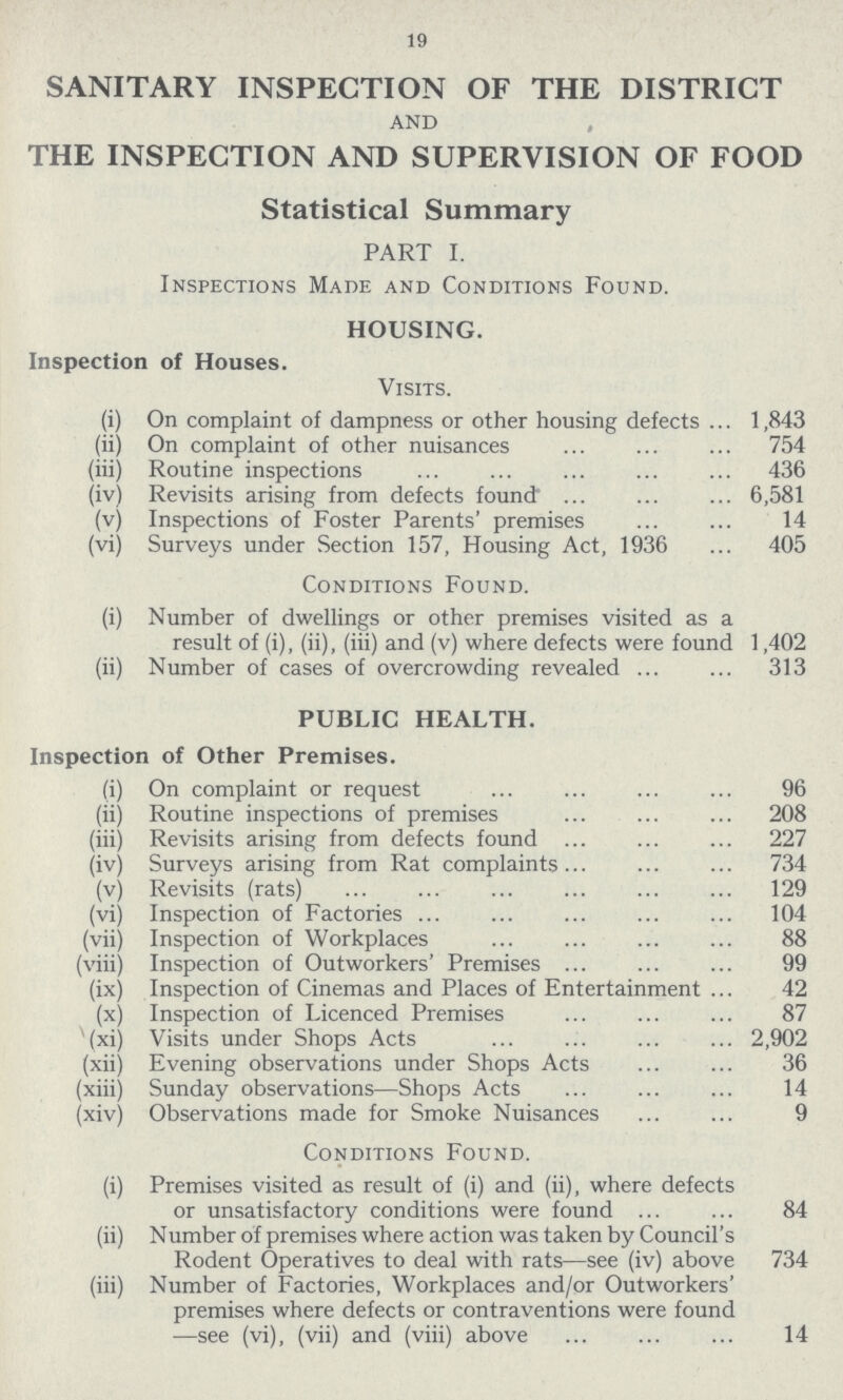 19 SANITARY INSPECTION OF THE DISTRICT AND , THE INSPECTION AND SUPERVISION OF FOOD Statistical Summary PART I. Inspections Made and Conditions Found. HOUSING. Inspection of Houses. Visits. (i) On complaint of dampness or other housing defects 1,843 (ii) On complaint of other nuisances 754 (iii) Routine inspections 436 (iv) Revisits arising from defects found 6,581 (v) Inspections of Foster Parents' premises 14 (vi) Surveys under Section 157, Housing Act, 1936 405 Conditions Found. (i) Number of dwellings or other premises visited as a result of (i), (ii), (iii) and (v) where defects were found 1,402 (ii) Number of cases of overcrowding revealed 313 PUBLIC HEALTH. Inspection of Other Premises. (i) On complaint or request 96 (ii) Routine inspections of premises 208 (iii) Revisits arising from defects found 227 (iv) Surveys arising from Rat complaints 734 (v) Revisits (rats) 129 (vi) Inspection of Factories 104 (vii) Inspection of Workplaces 88 (viii) Inspection of Outworkers' Premises 99 (ix) Inspection of Cinemas and Places of Entertainment 42 (x) Inspection of Licenced Premises 87 (xi) Visits under Shops Acts 2,902 (xii) Evening observations under Shops Acts 36 (xiii) Sunday observations—Shops Acts 14 (xiv) Observations made for Smoke Nuisances 9 Conditions Found. (i) Premises visited as result of (i) and (ii), where defects or unsatisfactory conditions were found 84 (ii) Number of premises where action was taken by Council's Rodent Operatives to deal with rats—see (iv) above 734 (iii) Number of Factories, Workplaces and/or Outworkers' premises where defects or contraventions were found —see (vi), (vii) and (viii) above 14