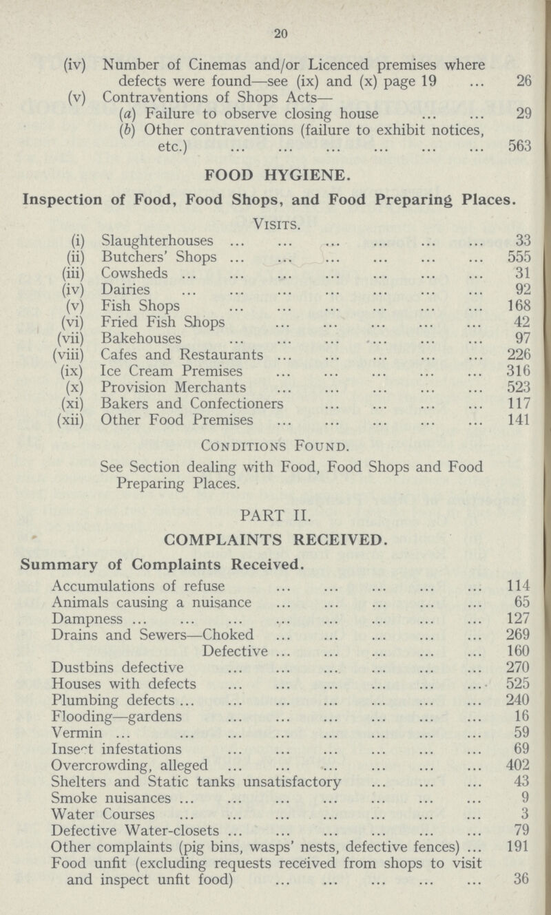 20 (iv) Number of Cinemas and/or Licenced premises where defects were found—see (ix) and (x) page 19 26 (v) Contraventions of Shops Acts— (a) Failure to observe closing house 29 (b) Other contraventions (failure to exhibit notices, etc.) 563 FOOD HYGIENE. Inspection of Food, Food Shops, and Food Preparing Places. Visits. (i) Slaughterhouses 33 (ii) Butchers' Shops 555 (iii) Cowsheds 31 (iv) Dairies 92 (v) Fish Shops 168 (vi) Fried Fish Shops 42 (vii) Bakehouses 97 (viii) Cafes and Restaurants 226 (ix) Ice Cream Premises 316 (x) Provision Merchants 523 (xi) Bakers and Confectioners 117 (xii) Other Food Premises 141 Conditions Found. See Section dealing with Food, Food Shops and Food Preparing Places. PART II. COMPLAINTS RECEIVED. Summary of Complaints Received. Accumulations of refuse 114 Animals causing a nuisance 65 Dampness 127 Drains and Sewers—Choked 269 Defective 160 Dustbins defective 270 Houses with defects 525 Plumbing defects 240 Flooding—gardens 16 Vermin 59 Insect infestations 69 Overcrowding, alleged 402 Shelters and Static tanks unsatisfactory 43 Smoke nuisances 9 Water Courses 3 Defective Water-closets 79 Other complaints (pig bins, wasps' nests, defective fences) 191 Food unfit (excluding requests received from shops to visit and inspect unfit food) 36