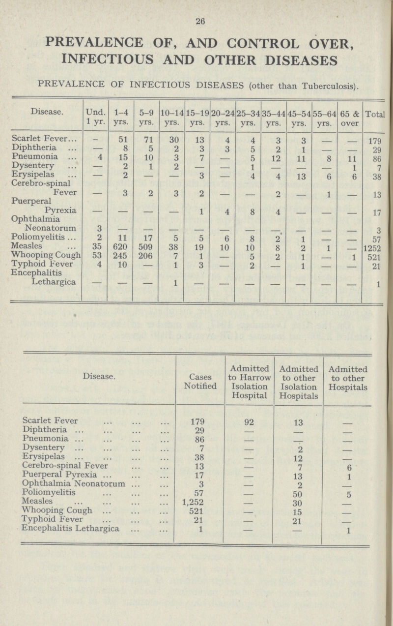 26 PREVALENCE OF, AND CONTROL OVER, INFECTIOUS AND OTHER DISEASES PREVALENCE OF INFECTIOUS DISEASES (other than Tuberculosis). Disease. Und. 1 yr. 1-4 yrs. 5-9 yrs. 10-14 yrs. 15-19 yrs. 20-24 yrs. 25-34 yrs. 35-44 yrs. 45-54 yrs. 55-64 yrs. 65 & over Total Scarlet Fever – 51 71 30 13 4 4 3 3 – – 179 Diphtheria — 8 5 2 3 3 5 2 1 — — 29 Pneumonia 4 15 10 3 7 — 5 12 11 8 11 86 Dysentery — 2 1 2 — — 1 — — — 1 7 Erysipelas — 2 — — 3 — 4 4 13 6 6 38 Cerebro-spinal Fever – 3 2 3 2 – – 2 – 1 – 13 Puerperal Pyrexia – – – – 1 4 8 4 – – – 17 Ophthalmia Neonatorum 3 – – – – – – – – – – 3 Poliomyelitis 2 11 17 5 5 6 8 2 1 — — 57 Measles 35 620 509 38 19 10 10 8 2 1 — 1252 Whooping Cough 53 245 206 7 1 — 5 2 1 — 1 521 Typhoid Fever 4 10 — 1 3 — 2 — 1 — — 21 Encephalitis Lethargica — — — 1 — — — — — — — 1 Disease. Cases Notified Admitted to Harrow Isolation Hospital Admitted to other Isolation Hospitals Admitted to other Hospitals Scarlet Fever 179 92 13 — Diphtheria 29 — — — Pneumonia 86 — — — Dysentery 7 — 2 — Erysipelas 38 — 12 — Cerebro-spinal Fever 13 — 7 6 Puerperal Pyrexia . 17 — 13 1 Ophthalmia Neonatorum 3 — 2 Poliomyelitis 57 — 50 5 Measles 1,252 — 30 — Whooping Cough 521 — 15 — Typhoid Fever 21 — 21 — Encephalitis Lethargica 1 — — 1