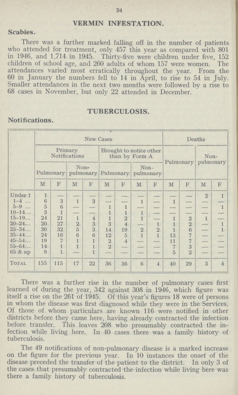 34 VERMIN INFESTATION. Scabies. There was a further marked falling off in the number of patients who attended for treatment, only 457 this year as compared with 801 in 1946, and 1,714 in 1945. Thirty-five were children under five, 152 children of school age, and 260 adults of whom 157 were women. The attendances varied most erratically throughout the year. From the 60 in January the numbers fell to 14 in April, to rise to 54 in July. Smaller attendances in the next two months were followed by a rise to 68 cases in November, but only 22 attended in December. TUBERCULOSIS. Notifications. New Cases Deaths Primary Notifications Brought to notice other than by Form A Pulmonary Non pulmonary Pulmonary Non pulmonary Pulmonary Non pulmonary M F M F M F M F M F M F Under 1 1 – – – – – – – – – 2 1 1-4 6 3 1 3 — — 1 — 1 — — — 5-9 5 6 — – 1 1 — — — — — 1 10-14 3 1 — — 1 1 1 – — — — — 15-19 24 21 1 4 1 2 1 – 1 2 1 — 20-24 20 27 2 3 3 4 — 1 1 2 — 1 25-34 30 32 5 3 14 19 2 2 1 6 — 1 35-44 24 16 6 6 12 5 1 1 13 7 — — 45-54 19 7 1 1 2 4 — — 11 7 — — 55-64 14 1 1 1 2 — — — 7 3 — — 65 & up 9 1 — 1 — — — — 5 2 — — Total 155 115 17 22 36 36 6 4 40 29 3 4 There was a further rise in the number of pulmonary cases first learned of during the year, 342 against 308 in 1946, which figure was itself a rise on the 261 of 1945. Of this year's figures 18 were of persons in whom the disease was first diagnosed while they were in the Services. Of those of whom particulars are known 116 were notified in other districts before they came here, having already contracted the infection before transfer. This leaves 208 who presumably contracted the in fection while living here. In 40 cases there was a family history of tuberculosis. The 49 notifications of non-pulmonary disease is a marked increase on the figure for the previous year. In 10 instances the onset of the disease preceded the transfer of the patient to the district. In only 3 of the cases that presumably contracted the infection while living here was there a family history of tuberculosis.