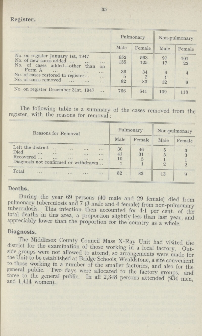 35 Register. Pulmonary Non-pulmonary Male Female Male e No. on register January 1st, 1947 652 563 97 101 No. of new cases added 155 125 17 22 No. of cases added—other than on Form A 36 34 6 4 No. of cases restored to register . 5 2 1 — No. of cases removed 82 83 12 9 No. on register December 31st, 1947 766 641 109 118 The following table is a summary of the cases removed from the register, with the reasons for removal: Reasons for Removal Pulmonary Non-pulmonary Male Female Male Female Left the district 30 46 5 3 Died 41 31 5 3 Recovered 10 5 1 1 Diagnosis not confirmed or withdrawn... 1 1 2 2 Total 82 83 13 9 Deaths. During the year 69 persons (40 male and 29 female) died from pulmonary tuberculosis and 7 (3 male and 4 female) from non-pulmonary tuberculosis. This infection then accounted for 4.1 per cent. of the total deaths in this area, a proportion slightly less than last year, and appreciably lower than the proportion for the country as a whole. Diagnosis. The Middlesex County Council Mass X-Ray Unit had visited the district for the examination of those working in a local factory. Out side groups were not allowed to attend, so arrangements were made for the Unit to be established at Bridge Schools, Wealdstone, a site convenient to those working in a number of the smaller factories, and also for the general public. Two days were allocated to the factory groups. and three to the general public. In all 2,348 persons attended (934 men, and 1,414 women).