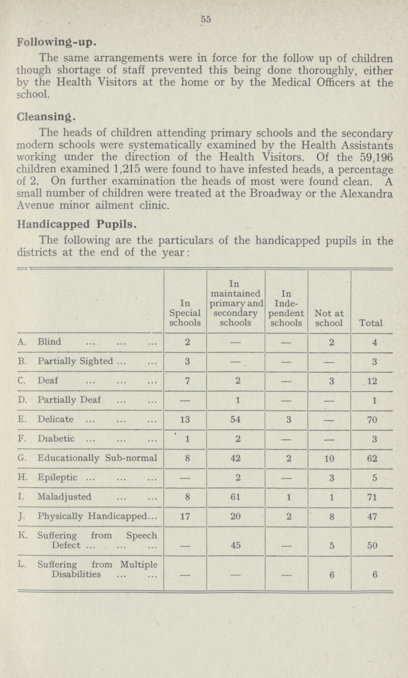 55 Following-up. The same arrangements were in force for the follow up of children though shortage of staff prevented this being done thoroughly, either by the Health Visitors at the home or by the Medical Officers at the school. Cleansing. The heads of children attending primary schools and the secondary modern schools were systematically examined by the Health Assistants working under the direction of the Health Visitors. Of the 59,196 children examined 1,215 were found to have infested heads, a percentage of 2. On further examination the heads of most were found clean. A small number of children were treated at the Broadway or the Alexandra Avenue minor ailment clinic. Handicapped Pupils. The following are the particulars of the handicapped pupils in the districts at the end of the year: In Special schools In maintained primary and secondary schools In Inde pendent schools Not at school Total A. Blind 2 — — 2 4 B. Partially Sighted 3 - — — 3 C. Deaf 7 2 — 3 12 D. Partially Deaf — 1 — — 1 E. Delicate 13 54 3 — 70 F. Diabetic 1 2 — — 3 G. Educationally Sub-normal 8 42 2 10 62 H. Epileptic — 2 — 3 5 I. Maladjusted 8 61 1 1 71 J. Physically Handicapped 17 20 2 8 47 K. Suffering from Speech Defect — 45 — 5 50 L. Suffering from Multiple Disabilities — — — 6 6