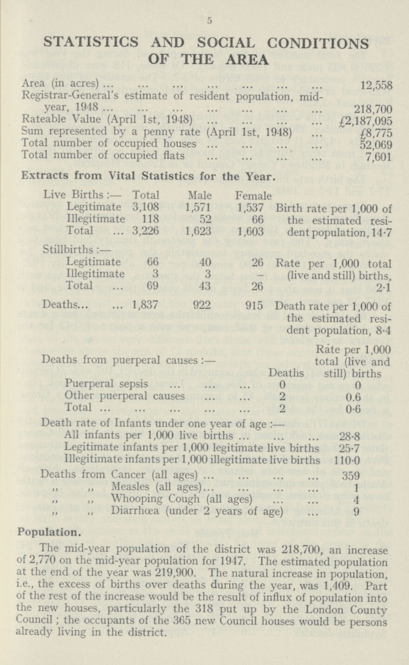 5 STATISTICS AND SOCIAL CONDITIONS OF THE AREA Area (in acres) 12,558 Registrar-General's estimate of resident population, mid year, 1948 218,700 Rateable Value (April 1st, 1948) £2,187,095 Sum represented by a penny rate (April 1st, 1948) £8,775 Total number of occupied houses 52,069 Total number of occupied flats 7,601 Extracts from Vital Statistics for the Year. Live Births:— Total Male Female Legitimate 3,108 1,571 1,537 Birth rate per 1,000 of Illegitimate 118 52 66 the estimated resi- Total ... 3,226 1,623 1,603 dent population, 14-7 Stillbirths :— Legitimate 66 40 26 Rate per 1,000 total Illegitimate 3 3 - (live and still) births, Total 69 43 26 2 1 Deaths 1,837 922 915 Death rate per 1,000 of the estimated resi dent population, 8-4 Rate per 1,000 Deaths from puerperal causes :— total (live and Deaths still) births Puerperal sepsis 0 0 Other puerperal causes 2 0.6 Total 2 0.6 Death rate of Infants under one year of age :— All infants per 1,000 live births 288 Legitimate infants per 1,000 legitimate live births 25.7 Illegitimate infants per 1,000 illegitimate live births 110.0 Deaths from Cancer (all ages) 359 „ ,, Measles (all ages) 1 „ „ Whooping Cough (all ages) 4 „ „ Diarrhoea (under 2 years of age) 9 Population. The mid-year population of the district was 218,700, an increase of 2,770 on the mid-year population for 1947. The estimated population at the end of the year was 219,900. The natural increase in population, i.e., the excess of births over deaths during the year, was 1,409. Part of the rest of the increase would be the result of influx of population into the new houses, particularly the 318 put up by the London County Council; the occupants of the 365 new Council houses would be persons already living in the district.