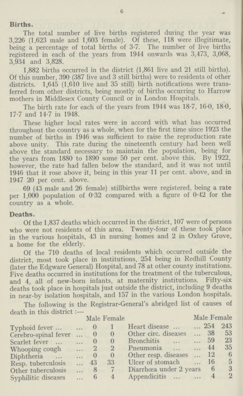 6 Births. The total number of live births registered during the year was 3,226 (1,623 male and 1,603 female). Of these, 118 were illegitimate, being a percentage of total births of 3.7. The number of live births registered in each of the years from 1944 onwards was 3,473, 3,068, 3,934 and 3,828. 1,882 births occurred in the district (1,861 live and 21 still births). Of this number, 390 (387 live and 3 still births) were to residents of other districts. 1,645 (1,610 live and 35 still) birth notifications were trans ferred from other districts, being mostly of births occurring to Harrow mothers in Middlesex County Council or in London Hospitals. The birth rate for each of the years from 1914 was 18.7, 16.0, 18.0, 17.7 and 14.7 in 1948. These higher local rates were in accord with what has occurred throughout the country as a whole, when for the first time since 1923 the number of births in 1946 was sufficient to raise the reproduction rate above unity. This rate during the nineteenth century had been well above the standard necessary to maintain the population, being for the years from 1880 to 1890 some 50 per cent, above this. By 1922, however, the rate had fallen below the standard, and it was not until 1946 that it rose above it, being in this year 11 per cent. above, and in 1947 20 per cent, above. 69 (43 male and 26 female) stillbirths were registered, being a rate per 1,000 population of 0 32 compared with a figure of 0.42 for the country as a whole. Deaths. Of the 1,837 deaths which occurred in the district, 107 were of persons who were not residents of this area. Twenty-four of these took place in the various hospitals, 43 in nursing homes and 2 in Oxhey Grove, a home for the elderly. Of the 710 deaths of local residents which occurred outside the district, most took place in institutions, 254 being in Redhill County (later the Edgware General) Hospital, and 78 at other county institutions. Five deaths occurred in institutions for the treatment of the tuberculous, and 4, all of new-born infants, at maternity institutions. Fifty-six deaths took place in hospitals just outside the district, including 9 deaths in near-by isolation hospitals, and 157 in the various London hospitals. The following is the Registrar-General's abridged list of causes of death in this district :—- Male Female Typhoid fever 0 1 Cerebro-spinal fever 0 0 Scarlet fever 0 0 Whooping cough 2 2 Diphtheria 0 0 Resp. tuberculosis 43 33 Other tuberculosis 8 7 Syphilitic diseases 6 4 Male Female Heart disease 254 243 Other circ. diseases 38 53 Bronchitis 59 23 Pneumonia 44 35 Other resp. diseases 12 6 Ulcer of stomach 16 5 Diarrhoea under 2 years 6 3 Appendicitis 4 2