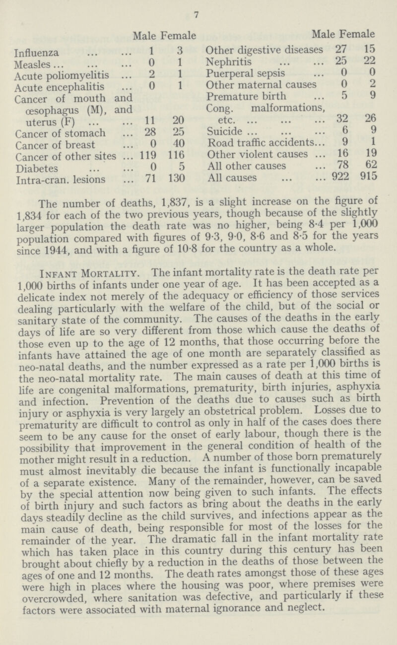 7 Male Female Influenza 1 3 Measles 0 1 Acute poliomyelitis 2 1 Acute encephalitis 0 1 Cancer of mouth and oesophagus (M), and uterus (F) 11 20 Cancer of stomach 28 25 Cancer of breast 0 40 Cancer of other sites 119 116 Diabetes 0 5 Intra-cran. lesions 71 130 Male Female Other digestive diseases 27 15 Nephritis 25 22 Puerperal sepsis 0 0 Other maternal causes 0 2 Premature birth 5 9 Cong. malformations, etc 32 26 Suicide 6 9 Road traffic accidents 9 1 Other violent causes 16 19 All other causes 78 62 All causes 922 915 The number of deaths, 1,837, is a slight increase on the figure of 1,834 for each of the two previous years, though because of the slightly larger population the death rate was no higher, being 8.4 per 1,000 population compared with figures of 9.3, 9 0, 8.6 and 8.5 for the years since 1944, and with a figure of 10.8 for the country as a whole. Infant Mortality. The infant mortality rate is the death rate per 1,000 births of infants under one year of age. It has been accepted as a delicate index not merely of the adequacy or efficiency of those services dealing particularly with the welfare of the child, but of the social or sanitary state of the community. The causes of the deaths in the early days of life are so very different from those which cause the deaths of those even up to the age of 12 months, that those occurring before the infants have attained the age of one month are separately classified as neo-natal deaths, and the number expressed as a rate per 1,000 births is the neo-natal mortality rate. The main causes of death at this time of life are congenital malformations, prematurity, birth injuries, asphyxia and infection. Prevention of the deaths due to causes such as birth injury or asphyxia is very largely an obstetrical problem. Losses due to prematurity are difficult to control as only in half of the cases does there seem to be any cause for the onset of early labour, though there is the possibility that improvement in the general condition of health of the mother might result in a reduction. A number of those born prematurely must almost inevitably die because the infant is functionally incapable of a separate existence. Many of the remainder, however, can be saved by the special attention now being given to such infants. The effects of birth injury and such factors as bring about the deaths in the early days steadily decline as the child survives, and infections appear as the main cause of death, being responsible for most of the losses for the remainder of the year. The dramatic fall in the infant mortality rate which has taken place in this country during this century has been brought about chiefly by a reduction in the deaths of those between the ages of one and 12 months. The death rates amongst those of these ages were high in places where the housing was poor, where premises were overcrowded, where sanitation was defective, and particularly if these factors were associated with maternal ignorance and neglect.