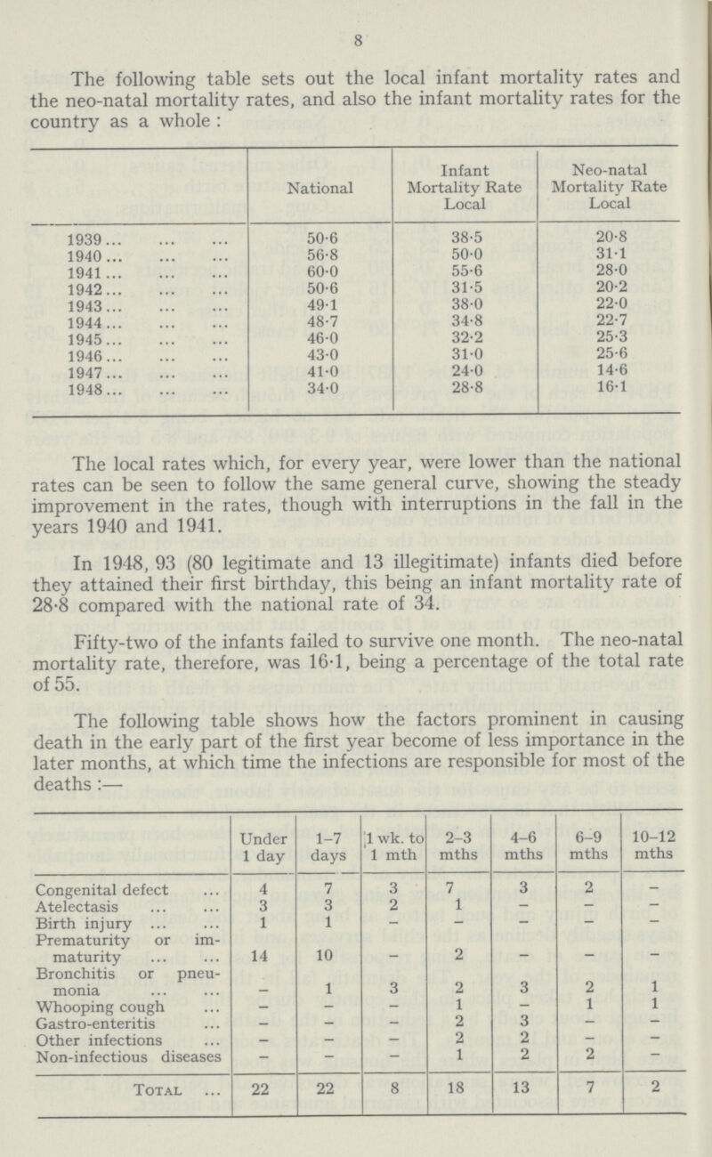 8 The following table sets out the local infant mortality rates and the neo.natal mortality rates, and also the infant mortality rates for the country as a whole : National Infant Mortality Rate Local Neo.natal Mortality Rate Local 1939 50.6 38.5 20.8 1940 56.8 50.0 31.1 1941 60.0 55.6 28.0 1942 50.6 31.5 20.2 1943 49.1 38.0 22.0 1944 48.7 34.8 22.7 1945 46.0 32.2 25.3 1946 43.0 31.0 25.6 1947 41.0 24.0 14.6 1948 34.0 28.8 16.1 The local rates which, for every year, were lower than the national rates can be seen to follow the same general curve, showing the steady improvement in the rates, though with interruptions in the fall in the years 1940 and 1941. In 1948, 93 (80 legitimate and 13 illegitimate) infants died before they attained their first birthday, this being an infant mortality rate of 28.8 compared with the national rate of 34. Fifty.two of the infants failed to survive one month. The neo.natal mortality rate, therefore, was 16.1, being a percentage of the total rate of 55. The following table shows how the factors prominent in causing death in the early part of the first year become of less importance in the later months, at which time the infections are responsible for most of the deaths:— Under 1 day 1.7 days 1 wk. to 1 mth 2.3 mths 4.6 mths 6.9 mths 10.12 mths Congenital defect 4 7 3 7 3 2 —. Atelectasis 3 3 2 1 — — . Birth injury 1 1 . . . . . Prematurity or im maturity 14 10 _ 2 _ — Bronchitis or pneu monia 1 3 2 3 2 1 Whooping cough . . . 1 . 1 1 Gastro.enteritis — — . 2 3 — — Other infections _ — — 2 2 — — Non.infectious diseases . . . 1 2 2 . Total 22 22 8 18 13 7 2