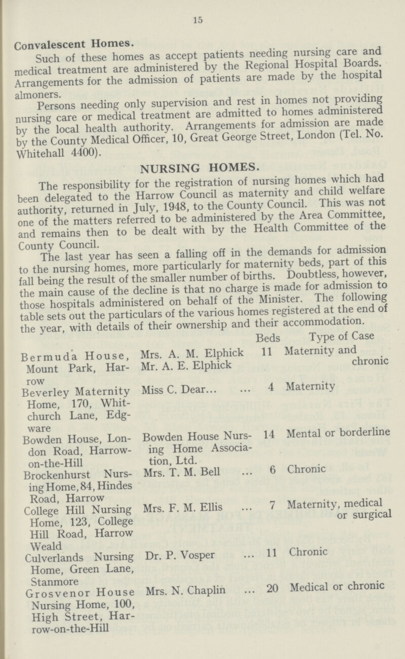 15 Convalescent Homes. Such of these homes as accept patients needing nursing care and medical treatment are administered by the Regional Hospital Boards. Arrangements for the admission of patients are made by the hospital almoners. Persons needing only supervision and rest in homes not providing nursing care or medical treatment are admitted to homes administered by the local health authority. Arrangements for admission are made by the County Medical Officer, 10, Great George Street, London (Tel. No. Whitehall 4400). NURSING HOMES. The responsibility for the registration of nursing homes which had been delegated to the Harrow Council as maternity and child welfare authority, returned in July, 1948, to the County Council. This was not one of the matters referred to be administered by the Area Committee, and remains then to be dealt with by the Health Committee of the County Council. The last year has seen a falling off in the demands for admission to the nursing homes, more particularly for maternity beds, part of this fall being the result of the smaller number of births. Doubtless, however, the main cause of the decline is that no charge is made for admission to those hospitals administered on behalf of the Minister. The following table sets out the particulars of the various homes registered at the end of the year, with details of their ownership and their accommodation. Bermuda House, Mount Park, Har row Beverley Maternity Home, 170, Whit church Lane, Edg ware Bowden House, Lon don Road, Harrow on-the-Hill Brockenhurst Nurs ing Home, 84, Hindes Road, Harrow College Hill Nursing Home, 123, College Hill Road, Harrow Weald Culverlands Nursing Home, Green Lane, Stanmore Grosvenor House Nursing Home, 100, High Street, Har row-on-the-Hill Mrs. A. M. Elphick Mr. A. E. Elphick Miss C. Dear Bowden House Nurs ing Home Associa tion, Ltd. Mrs. T. M. Bell Mrs. F. M. Ellis ... Dr. P. Vosper Mrs. N. Chaplin Beds Type of Case 11 Maternity and chronic 4 Maternity 14 Mental or borderline 6 Chronic 7 Maternity, medical or surgical 11 Chronic 20 Medical or chronic