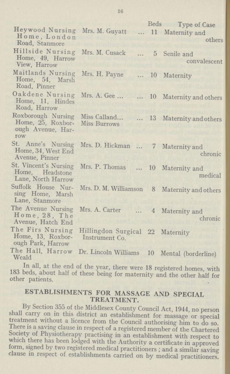16 Heywood Nursing Home, London Road, Stanmore Hillside Nursing Home, 49, Harrow View, Harrow Maitlands Nursing Home, 54, Marsh Road, Pinner Oakdene Nursing Home, 11, Hindes Road, Harrow Roxborough Nursing Home, 25, Roxbor ough Avenue, Har row St. Anne's Nursing Home, 34, West End Avenue, Pinner St. Vincent's Nursing Home, Headstone Lane, North Harrow Suffolk House Nur sing Home, Marsh Lane, Stanmore The Avenue Nursing Home, 28, The Avenue, Hatch End The Firs Nursing Home, 13, Roxbor ough Park, Harrow The Hall, Harrow Weald Mrs. M. Guyatt Mrs. M. Cusack Mrs. H. Payne Mrs. A. Gee ... Miss Calland Miss Burrows Mrs. D. Hickman ... Mrs. P. Thomas Mrs. D. M. Williamson Mrs. A. Carter Hillingdon Surgical Instrument Co. Dr. Lincoln Williams Beds Type of Case 11 Maternity and others 5 Senile and convalescent 10 Maternity 10 Maternity and others 13 Maternity and others 7 Maternity and chronic 10 Maternity and medical 8 Maternity and others 4 Maternity and chronic 22 Maternity 10 Mental (borderline) In all, at the end of the year, there were 18 registered homes, with 183 beds, about half of these being for maternity and the other half for other patients. ESTABLISHMENTS FOR MASSAGE AND SPECIAL TREATMENT. By Section 355 of the Middlesex County Council Act, 1944, no person shall carry on in this district an establishment for massage or special treatment without a licence from the Council authorising him to do so. There is a saving clause in respect of a registered member of the Chartered Society of Physiotherapy practising in an establishment with respect to which there has been lodged with the Authority a certificate in approved form, signed by two registered medical practitioners ; and a similar saving clause in respect of establishments carried on by medical practitioners.