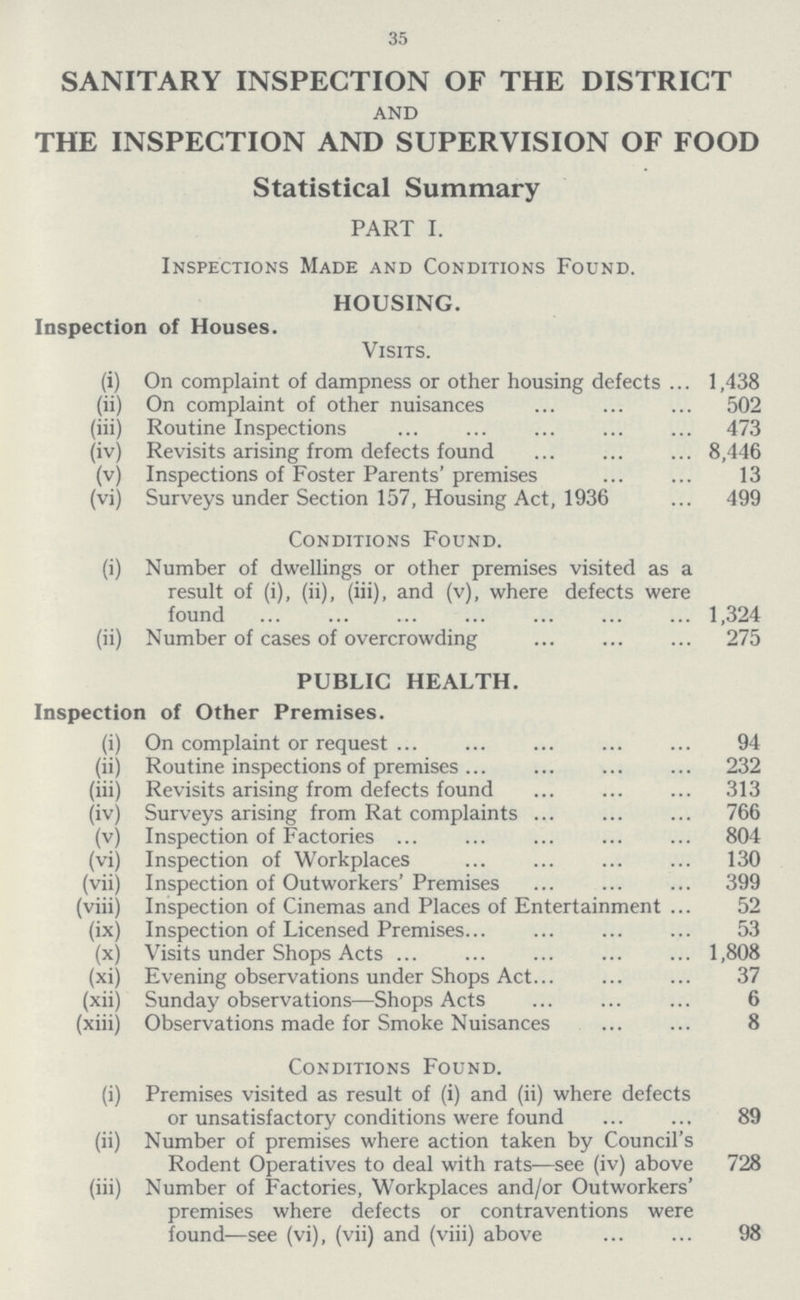 35 SANITARY INSPECTION OF THE DISTRICT AND THE INSPECTION AND SUPERVISION OF FOOD Statistical Summary PART I. Inspections Made and Conditions Found. HOUSING. Inspection of Houses. Visits. (i) On complaint of dampness or other housing defects 1,438 (ii) On complaint of other nuisances 502 (iii) Routine Inspections 473 (iv) Revisits arising from defects found 8,446 (v) Inspections of Foster Parents' premises 13 (vi) Surveys under Section 157, Housing Act, 1936 499 Conditions Found. (i) Number of dwellings or other premises visited as a result of (i), (ii), (iii), and (v), where defects were found 1,324 (ii) Number of cases of overcrowding 275 PUBLIC HEALTH. Inspection of Other Premises. (i) On complaint or request 94 (ii) Routine inspections of premises 232 (iii) Revisits arising from defects found 313 (iv) Surveys arising from Rat complaints 766 (v) Inspection of Factories 804 (vi) Inspection of Workplaces 130 (vii) Inspection of Outworkers' Premises 399 (viii) Inspection of Cinemas and Places of Entertainment 52 (ix) Inspection of Licensed Premises 53 (x) Visits under Shops Acts 1,808 (xi) Evening observations under Shops Act 37 (xii) Sunday observations—Shops Acts 6 (xiii) Observations made for Smoke Nuisances 8 Conditions Found. (i) Premises visited as result of (i) and (ii) where defects or unsatisfactory conditions were found 89 (ii) Number of premises where action taken by Council's Rodent Operatives to deal with rats—see (iv) above 728 (iii) Number of Factories, Workplaces and/or Outworkers' premises where defects or contraventions were found—see (vi), (vii) and (viii) above 98