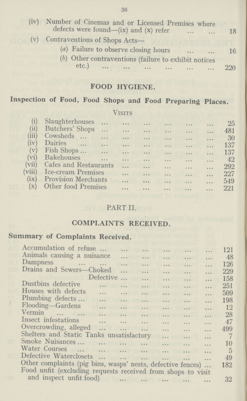 36 (iv) Number of Cinemas and or Licensed Premises where defects were found—(ix) and (x) refer 18 (v) Contraventions of Shops Acts— (a) Failure to observe closing hours 16 (b) Other contraventions (failure to exhibit notices etc.) 220 FOOD HYGIENE. Inspection of Food, Food Shops and Food Preparing Places. Visits (i) Slaughterhouses 25 (ii) Butchers' Shops 481 (iii) Cowsheds 30 (iv) Dairies 137 (v) Fish Shops 137 (vi) Bakehouses 42 (vii) Cafes and Restaurants 292 (viii) Ice-cream Premises 227 (ix) Provision Merchants 549 (x) Other food Premises 221 PART II. COMPLAINTS RECEIVED. Summary of Complaints Received. Accumulation of refuse 121 Animals causing a nuisance 48 Dampness 126 Drains and Sewers—Choked 229 Defective 158 Dustbins defective 251 Houses with defects 509 Plumbing defects 198 Flooding—Gardens 12 Vermin 28 Insect infestations 47 Overcrowding, alleged 499 Shelters and Static Tanks unsatisfactory 7 Smoke Nuisances 10 Water Courses 5 Defective Waterclosets 49 Other complaints (pig bins, wasps' nests, defective fences) 182 Food unfit (excluding requests received from shops to visit and inspect unfit food) 32