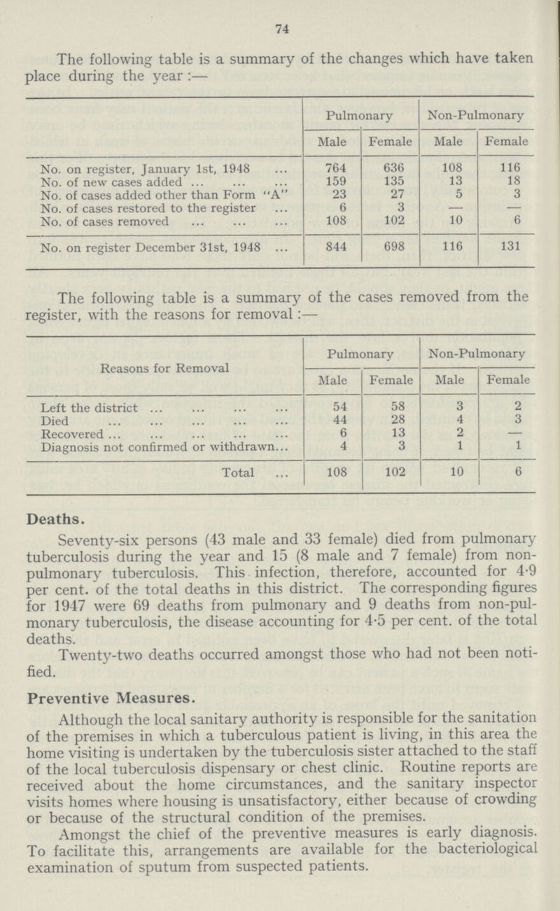 74 The following table is a summary of the changes which have taken place during the year:— Pulmonary Non-Pulmonary Male Female Male Female No. on register, January 1st, 1948 764 636 108 116 No. of new cases added 159 135 13 18 No. of cases added other than Form A 23 27 5 3 No. of cases restored to the register 6 3 — — No. of cases removed 108 102 10 6 No. on register December 31st, 1948 844 698 116 131 The following table is a summary of the cases removed from the register, with the reasons for removal:— Reasons for Removal Pulmonary Non-Pulmonary Male Female Male Female Left the district 54 58 3 2 Died 44 28 4 3 Recovered 6 13 2 — Diagnosis not confirmed or withdrawn 4 3 1 1 Total 108 102 10 6 Deaths. Seventy-six persons (43 male and 33 female) died from pulmonary tuberculosis during the year and 15 (8 male and 7 female) from non pulmonary tuberculosis. This infection, therefore, accounted for 4.9 per cent. of the total deaths in this district. The corresponding figures for 1947 were 69 deaths from pulmonary and 9 deaths from non-pul monary tuberculosis, the disease accounting for 4.5 per cent. of the total deaths. Twenty-two deaths occurred amongst those who had not been noti fied. Preventive Measures. Although the local sanitary authority is responsible for the sanitation of the premises in which a tuberculous patient is living, in this area the home visiting is undertaken by the tuberculosis sister attached to the staff of the local tuberculosis dispensary or chest clinic. Routine reports are received about the home circumstances, and the sanitary inspector visits homes where housing is unsatisfactory, either because of crowding or because of the structural condition of the premises. Amongst the chief of the preventive measures is early diagnosis. To facilitate this, arrangements are available for the bacteriological examination of sputum from suspected patients.