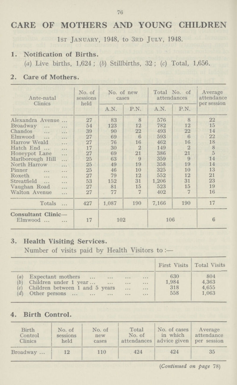 76 CARE OF MOTHERS AND YOUNG CHILDREN 1st January, 1948, to 3rd July, 1948. 1. Notification of Births. (a) Live births, 1,624; (b) Stillbirths, 32; (c) Total, 1,656. 2. Care of Mothers. Ante-natal Clinics No. of sessions held No. of new cases Total No. of attendances Average attendance per session A.N. P.N. A.N. P.N. Alexandra Avenue 27 83 8 576 8 22 Broadway 54 123 12 782 12 15 Chandos 39 90 22 493 22 14 Elmwood 27 69 6 593 6 22 Harrow Weald 27 76 16 462 16 18 Hatch End 17 30 2 149 2 8 Honeypot Lane 27 69 21 386 21 5 Marlborough Hill 25 63 9 359 9 14 North Harrow 25 49 19 358 19 14 Pinner 25 46 10 325 10 13 Roxeth 27 79 12 552 12 21 Streatfield 53 152 31 1,206 31 23 Vaughan Road 27 81 15 523 15 19 Walton Avenue 27 77 7 402 7 16 Totals 427 1,087 190 7,166 190 17 Consultant Clinic— Elmwood 17 102 106 6 3. Health Visiting Services. Number of visits paid by Health Visitors to :— First Visits Total Visits (a) Expectant mothers 630 804 (b) Children under 1 wear 1,984 4,363 (c) Children between 1 and 5 years 318 4,655 (d) Other persons 558 1,063 4. Birth Control. Birth Control Clinics No. of sessions held No. of new cases Total No. of attendances No. of cases in which advice given Average attendance per session Broadway 12 110 424 424 35 (Continued on page 78)
