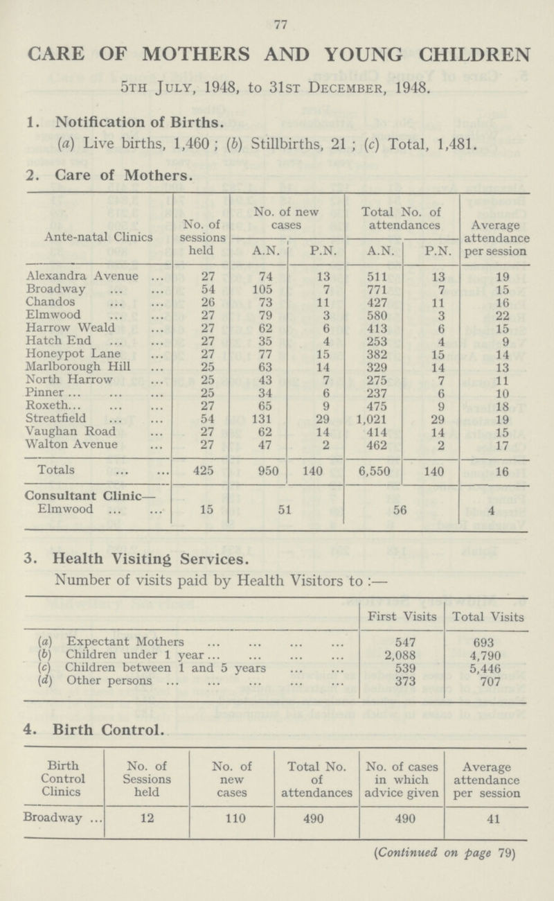 77 CARE OF MOTHERS AND YOUNG CHILDREN 5th July, 1948, to 31st December, 1948. 1. Notification of Births. (a) Live births, 1,460; (b) Stillbirths, 21 ; (c) Total, 1,481. 2. Care of Mothers. Ante-natal Clinics No. of sessions held No. of new cases Total No. of attendances Average attendance per session A.N. P.N. A.N. P.N. Alexandra Avenue 27 74 13 511 13 19 Broadway 54 105 7 771 7 15 Chandos 26 73 11 427 11 16 Elmwood 27 79 3 580 3 22 Harrow Weald 27 62 6 413 6 15 Hatch End 27 35 4 253 4 9 Honeypot Lane 27 77 15 382 15 14 Marlborough Hill 25 63 14 329 14 13 North Harrow 25 43 7 275 7 11 Pinner 25 34 6 237 6 10 Roxeth 27 65 9 475 9 18 Streatfield 54 131 29 1,021 29 19 Vaughan Road 27 62 14 414 14 15 Walton Avenue 27 47 2 462 2 17 Totals 425 950 140 6,550 140 16 Consultant Clinic— Elmwood 15 51 56 4 3. Health Visiting Services. Number of visits paid by Health Visitors to:— First Visits Total Visits (a) Expectant Mothers 547 693 (b) Children under 1 year 2,088 4,790 (c) Children between 1 and 5 years 539 5,446 (d) Other persons 373 707 4. Birth Control. Birth Control Clinics No. of Sessions held No. of new cases Total No. of attendances No. of cases in which advice given Average attendance per session Broadway 12 110 490 490 41 (Continued on page 79)
