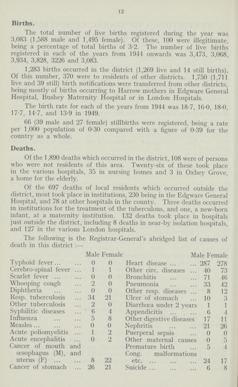 12 Births. The total number of live births registered during the year was 3,083 (1,588 male and 1,495 female). Of these, 100 were illegitimate, being a percentage of total births of 3.2. The number of live births registered in each of the years from 1944 onwards was 3,473, 3,068, 3,934, 3,828, 3226 and 3,083. 1,283 births occurred in the district (1,269 live and 14 still births). Of this number, 370 were to residents of other districts. 1,750 (1,711 live and 39 still) birth notifications were transferred from other districts, being mostly of births occurring to Harrow mothers in Edgware General Hospital, Bushey Maternity Hospital or in London Hospitals. The birth rate for each of the years from 1944 was 18.7, 16.0, 18.0, 17.7, 14.7, and 13.9 in 1949. 66 (39 male and 27 female) stillbirths were registered, being a rate per 1,000 population of 0.30 compared with a figure of 0.39 for the country as a whole. Deaths. Of the 1,890 deaths which occurred in the district, 108 were of persons who were not residents of this area. Twenty-six of these took place in the various hospitals, 35 in nursing homes and 3 in Oxhey Grove, a home for the elderly. Of the 697 deaths of local residents which occurred outside the district, most took place in institutions, 230 being in the Edgware General Hospital, and 78 at other hospitals in the county. Three deaths occurred in institutions for the treatment of the tuberculous, and one, a new-born infant, at a maternity institution. 132 deaths took place in hospitals just outside the district, including 8 deaths in near-by isolation hospitals, and 127 in the various London hospitals. The following is the Registrar-General's abridged list of causes of death in this district:— Male Female Male Female Typhoid fever 0 0 Heart disease 287 278 Cerebro-spinal fever 1 1 Other circ. diseases 40 73 Scarlet fever 0 0 Bronchitis 71 46 Whooping cough 2 0 Pneumonia 33 42 Diphtheria 0 0 Other resp. diseases 8 12 Resp. tuberculosis 34 21 Ulcer of stomach 10 3 Other tuberculosis 2 0 Diarrhoea under 2 years 1 1 Syphilitic diseases 6 4 Appendicitis 6 4 Influenza 5 8 Other digestive diseases 17 11 Measles 0 0 Nephritis 21 26 Acute poliomyelitis 1 2 Puerperal sepsis 0 0 Acute encephalitis 0 2 Other maternal causes 0 5 Cancer of mouth and oesophagus (M), and uterus (F) 8 22 Premature birth 5 4 Cong. malformations etc. 24 17 Cancer of stomach 26 21 Suicide 6 8