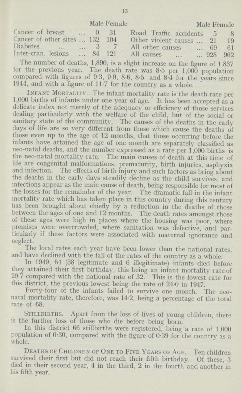 13  Male Female Male Female Cancer of breast 0 31 Road Traffic accidents 5 8 Cancer of other sites 132 104 Other violent causes 21 19 Diabetes 3 7 All other causes 69 61 Inter-cran. lesions 84 121 All causes 928 962 The number of deaths, 1,890, is a slight increase on the figure of 1,837 for the previous year. The death rate was 8.5 per 1,000 population compared with figures of 9.3, 9.0, 8.6, 8.5 and 8.4 for the years since 1944, and with a figure of 11.7 for the country as a whole. Infant Mortality. The infant mortality rate is the death rate per 1,000 births of infants under one year of age. It has been accepted as a delicate index not merely of the adequacy or efficiency of those services dealing particularly with the welfare of the child, but of the social or sanitary state of the community. The causes of the deaths in the early days of life are so very different from those which cause the deaths of those even up to the age of 12 months, that those occurring before the infants have attained the age of one month are separately classified as neo-natal deaths, and the number expressed as a rate per 1,000 births is the neo-natal mortality rate. The main causes of death at this time of life are congenital malformations, prematurity, birth injuries, asphyxia and infection. The effects of birth injury and such factors as bring about the deaths in the early days steadily decline as the child survives, and infections appear as the main cause of death, being responsible for most of the losses for the remainder of the year. The dramatic fall in the infant mortality rate which has taken place in this country during this century has been brought about chiefly by a reduction in the deaths of those between the ages of one and 12 months. The death rates amongst those of these ages were high in places where the housing was poor, where premises were overcrowded, where sanitation was defective, and par ticularly if these factors were associated with maternal ignorance and neglect. The local rates each year have been lower than the national rates, and have declined with the fall of the rates of the country as a whole. In 1949, 64 (58 legitimate and 6 illegitimate) infants died before they attained their first birthday, this being an infant mortality rate of 20.7 compared with the national rate of 32. This is the lowest rate for this district, the previous lowest being the rate of 24.0 in 1947. Forty-four of the infants failed to survive one month. The neo natal mortality rate, therefore, was 14.2, being a percentage of the total rate of 68. Stillbirths. Apart from the loss of lives of young children, there is the further loss of those who die before being born. In this district 66 stillbirths were registered, being a rate of 1,000 population of 0.30, compared with the figure of 0.39 for the country as a whole. Deaths of Children of One to Five Years of Age. Ten children survived their first but did not reach their fifth birthday. Of these, 3 died in their second year, 4 in the third, 2 in the fourth and another in his fifth year.