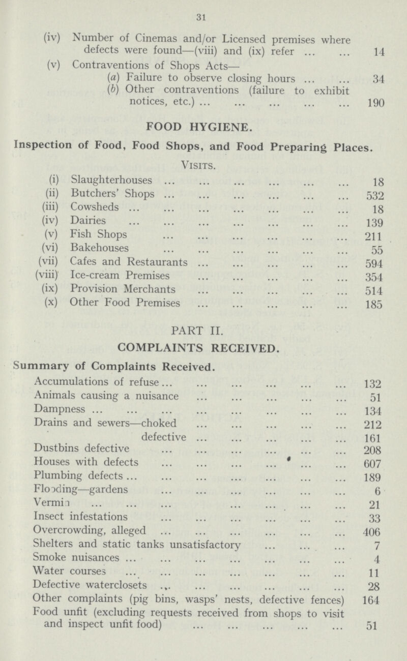 31 (iv) Number of Cinemas and/or Licensed premises where defects were found—(viii) and (ix) refer 14 (v) Contraventions of Shops Acts— (a) Failure to observe closing hours 34 (b) Other contraventions (failure to exhibit notices, etc.) 190 FOOD HYGIENE. Inspection of Food, Food Shops, and Food Preparing Places. Visits. (i) Slaughterhouses 18 (ii) Butchers' Shops 532 (iii) Cowsheds 18 (iv) Dairies 139 (v) Fish Shops 211 (vi) Bakehouses 55 (vii) Cafes and Restaurants 594 (viii) Ice-cream Premises 354 (ix) Provision Merchants 514 (x) Other Food Premises 185 PART II. COMPLAINTS RECEIVED. Summary of Complaints Received Accumulations of refuse 132 Animals causing a nuisance 51 Dampness 134 Drains and sewers—choked 212 defective 161 Dustbins defective 208 Houses with defects 607 Plumbing defects 189 Flooding—gardens 6 Vermin 21 Insect infestations 33 Overcrowding, alleged 406 Shelters and static tanks unsatisfactory 7 Smoke nuisances 4 Water courses 11 Defective waterclosets 28 Other complaints (pig bins, wasps' nests, defective fences) 164 Food unfit (excluding requests received from shops to visit and inspect unfit food) 51