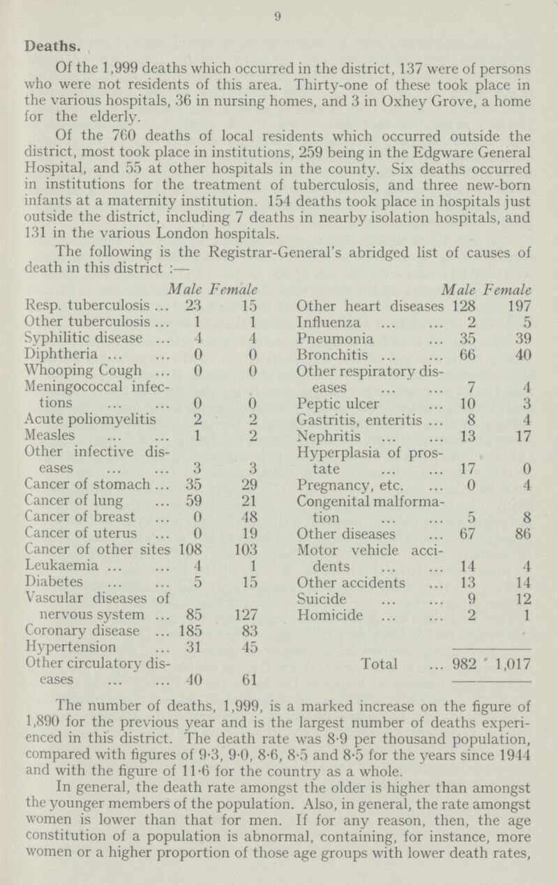 9 Deaths. Of the 1,999 deaths which occurred in the district, 137 were of persons who were not residents of this area. Thirty-one of these took place in the various hospitals, 36 in nursing homes, and 3 in Oxhey Grove, a home for the elderly. Of the 760 deaths of local residents which occurred outside the district, most took place in institutions, 259 being in the Edgware General Hospital, and 55 at other hospitals in the county. Six deaths occurred in institutions for the treatment of tuberculosis, and three new.born infants at a maternity institution. 154 deaths took place in hospitals just outside the district, including 7 deaths in nearby isolation hospitals, and 131 in the various London hospitals. The following is the Registrar-General s abridged list of causes of death in this district :— Male Female Male Female Resp. tuberculosis 23 15 Other heart diseases 128 197 Other tuberculosis 1 1 Influenza 2 5 Syphilitic disease 4 4 Pneumonia 35 39 Diphtheria 0 0 Bronchitis 66 40 Whooping Cough 0 0 Other respiratory dis eases 7 4 Meningococcal infec tions 0 0 Peptic ulcer 10 3 Acute poliomyelitis 2 2 Gastritis, enteritis 8 4 Measles 1 2 Nephritis 13 17 Other infective dis eases 3 3 Hyperplasia of pros tate 17 0 Cancer of stomach 35 29 Pregnancy, etc. 0 4 Cancer of lung 59 21 Congenital malforma tion 5 8 Cancer of breast 0 48 Cancer of uterus 0 19 Other diseases 67 86 Cancer of other sites 108 103 Motor vehicle acci dents 14 4 Leukaemia 4 1 Diabetes 5 15 Other accidents 13 14 Vascular diseases of nervous system 85 127 Suicide 9 12 Homicide 2 1 Coronary disease Hypertension 185 31 83 45 Other circulatory dis eases 40 61 Total 982 1,017 The number of deaths, 1,999, is a marked increase on the figure of 1,890 for the previous year and is the largest number of deaths experi enced in this district. The death rate was 8.9 per thousand population, compared with figures of 9.3, 9.0, 8.6, 8.5 and 8.5 for the years since 1944 and with the figure of 11.6 for the country as a whole. In general, the death rate amongst the older is higher than amongst the younger members of the population. Also, in general, the rate amongst women is lower than that for men. If for any reason, then, the age constitution of a population is abnormal, containing, for instance, more women or a higher proportion of those age groups with lower death rates,