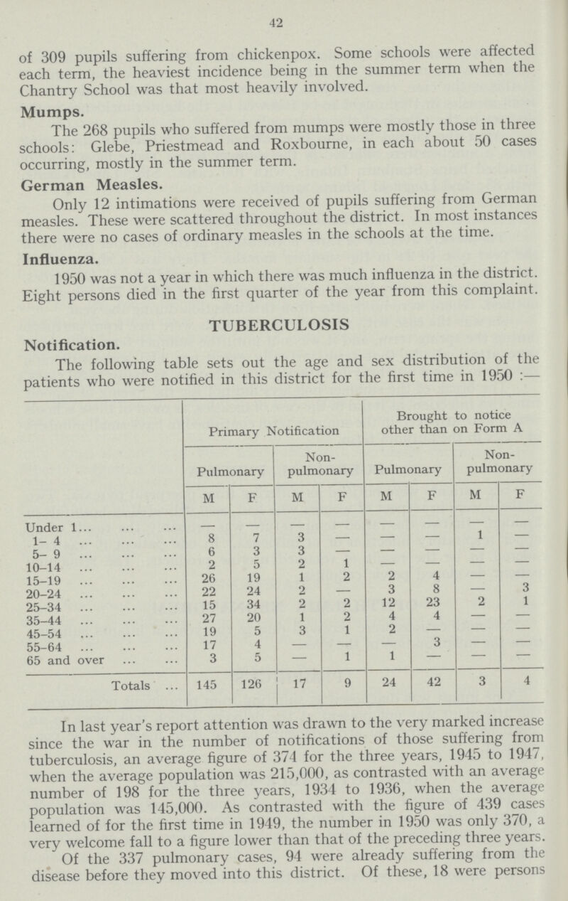 42 of 309 pupils suffering from chickenpox. Some schools were affected each term, the heaviest incidence being in the summer term when the Chantry School was that most heavily involved. Mumps. The 268 pupils who suffered from mumps were mostly those in three schools: Glebe, Priestmead and Roxbourne, in each about 50 cases occurring, mostly in the summer term. German Measles. Only 12 intimations were received of pupils suffering from German measles. These were scattered throughout the district. In most instances there were no cases of ordinary measles in the schools at the time. Influenza. 1950 was not a year in which there was much influenza in the district. Eight persons died in the first quarter of the year from this complaint. TUBERCULOSIS Notification. The following table sets out the age and sex distribution of the patients who were notified in this district for the first time in 1950:— Primary Notification Brought to notice other than on Form A Pulmonary Non pulmonary Pulmonary Non pulmonary M F M F M F M F Under 1 — — — — — — — — 1-4 8 7 3 — — — 1 — 5-9 6 3 3 — — — — — 10-14 2 5 2 1 — — — — 15-19 26 19 1 2 2 4 — — 20-24 22 24 2 — 3 8 — 3 25-34 15 34 2 2 12 23 2 1 35-44 27 20 1 2 4 4 — — 45-54 19 5 3 1 2 — — — 55-64 17 4 — — — 3 — — 65 and over 3 5 — 1 1 — — — Totals 145 126 17 9 24 42 3 4 In last year's report attention was drawn to the very marked increase since the war in the number of notifications of those suffering from tuberculosis, an average figure of 374 for the three years, 1945 to 1947, when the average population was 215,000, as contrasted with an average number of 198 for the three years, 1934 to 1936, when the average population was 145,000. As contrasted with the figure of 439 cases learned of for the first time in 1949, the number in 1950 was only 370, a very welcome fall to a figure lower than that of the preceding three years. Of the 337 pulmonary cases, 94 were already suffering from the disease before they moved into this district. Of these, 18 were persons